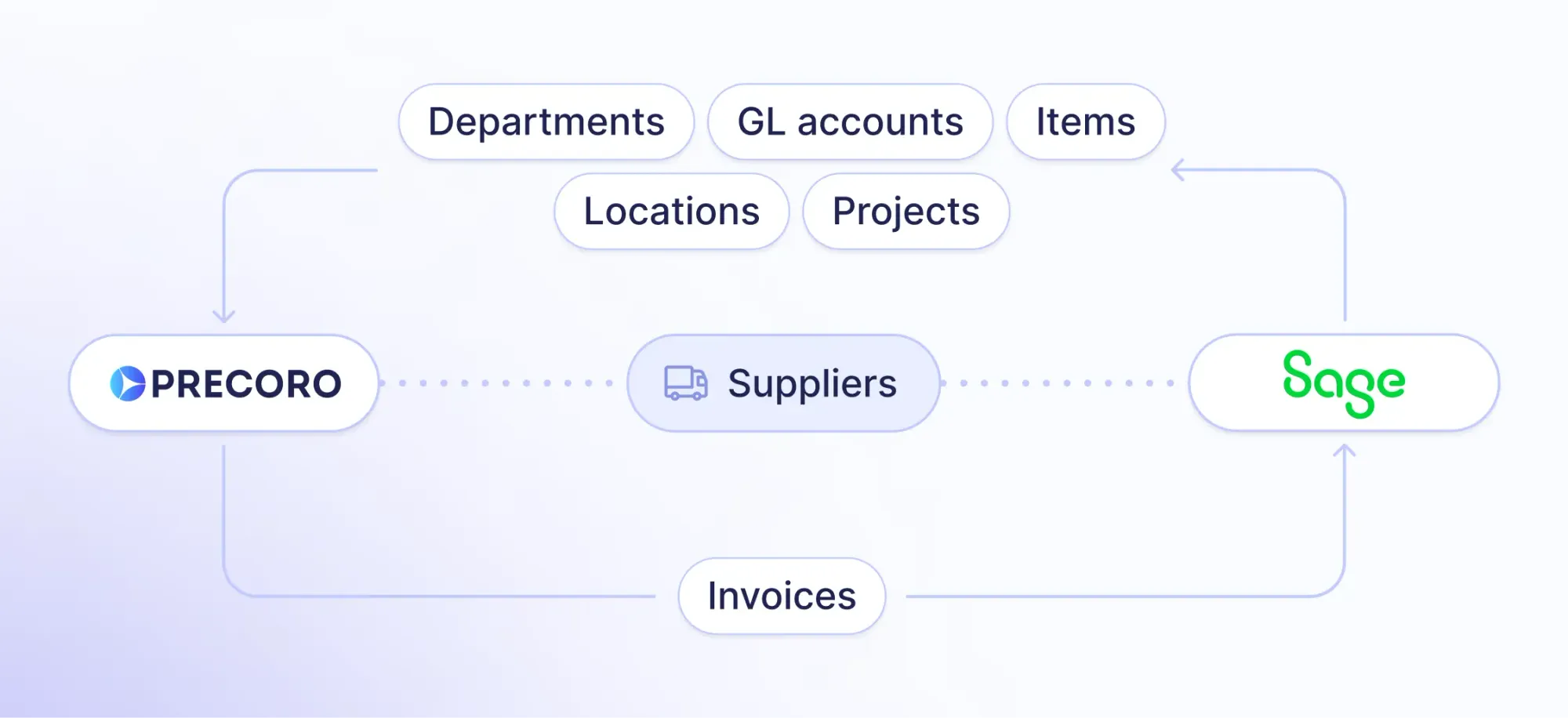 data sync between precoro and sage intacct