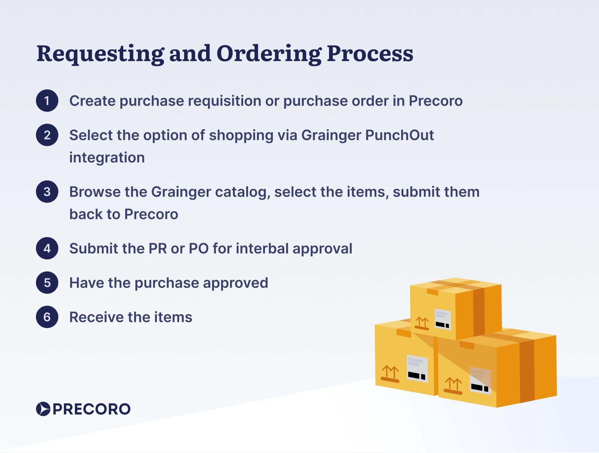 requesting and ordering process with precoro and grainger