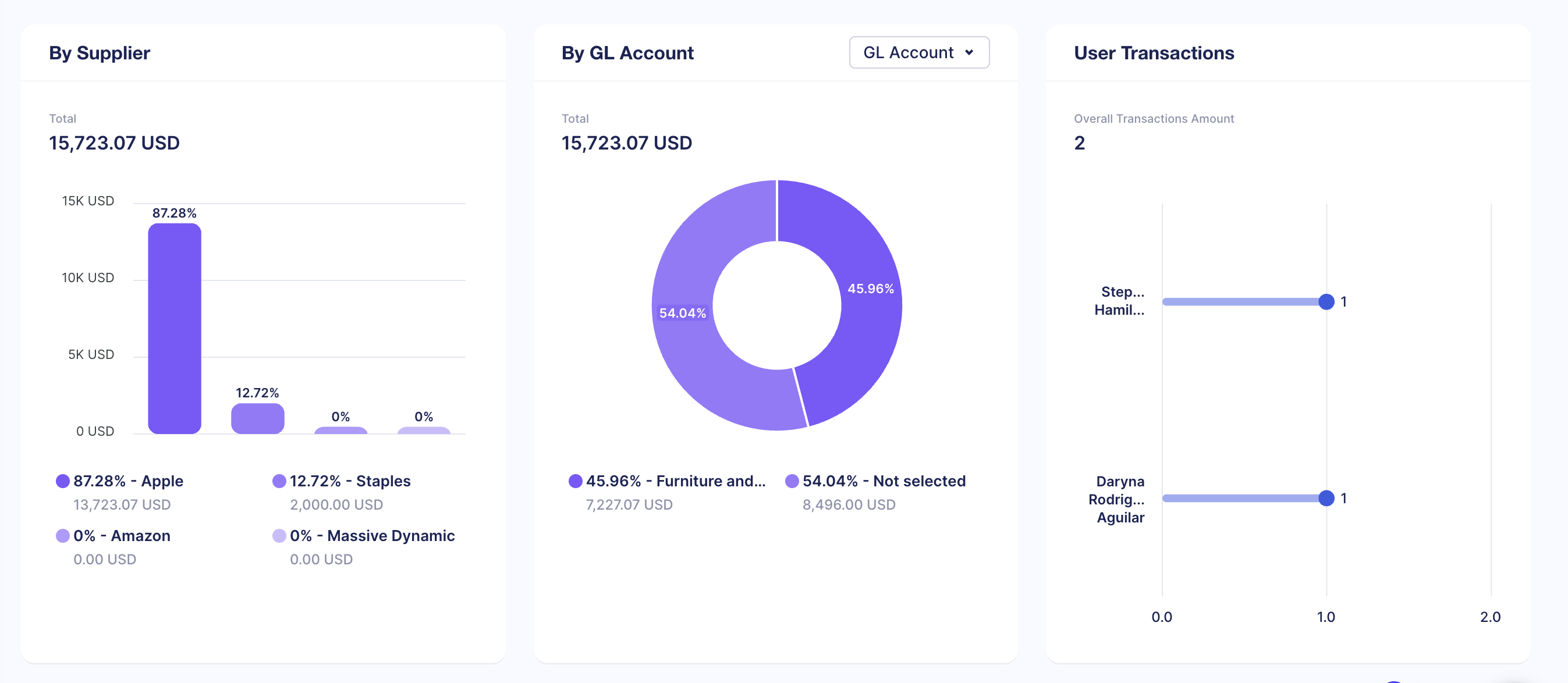 procurement dashboard in Precoro