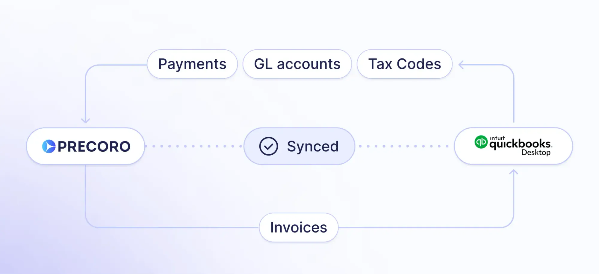 data sync with precoro and quickbooks desktop integration