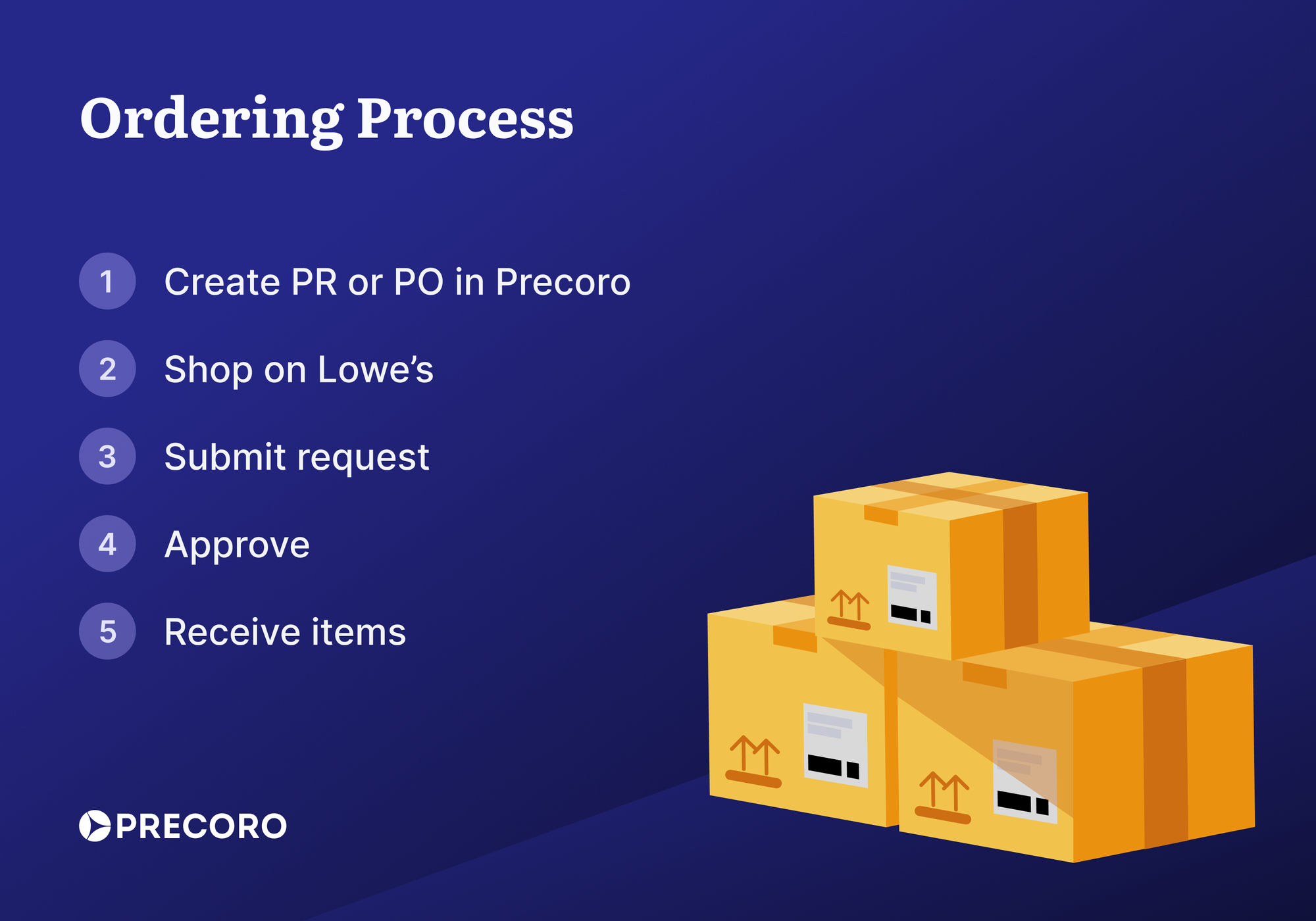 ordering process