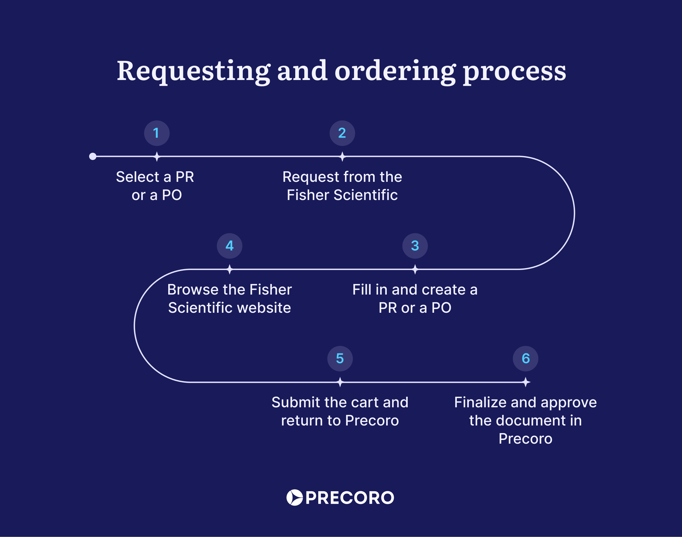 purchase requesting and ordering Precoro and FisherScientific PunchOut