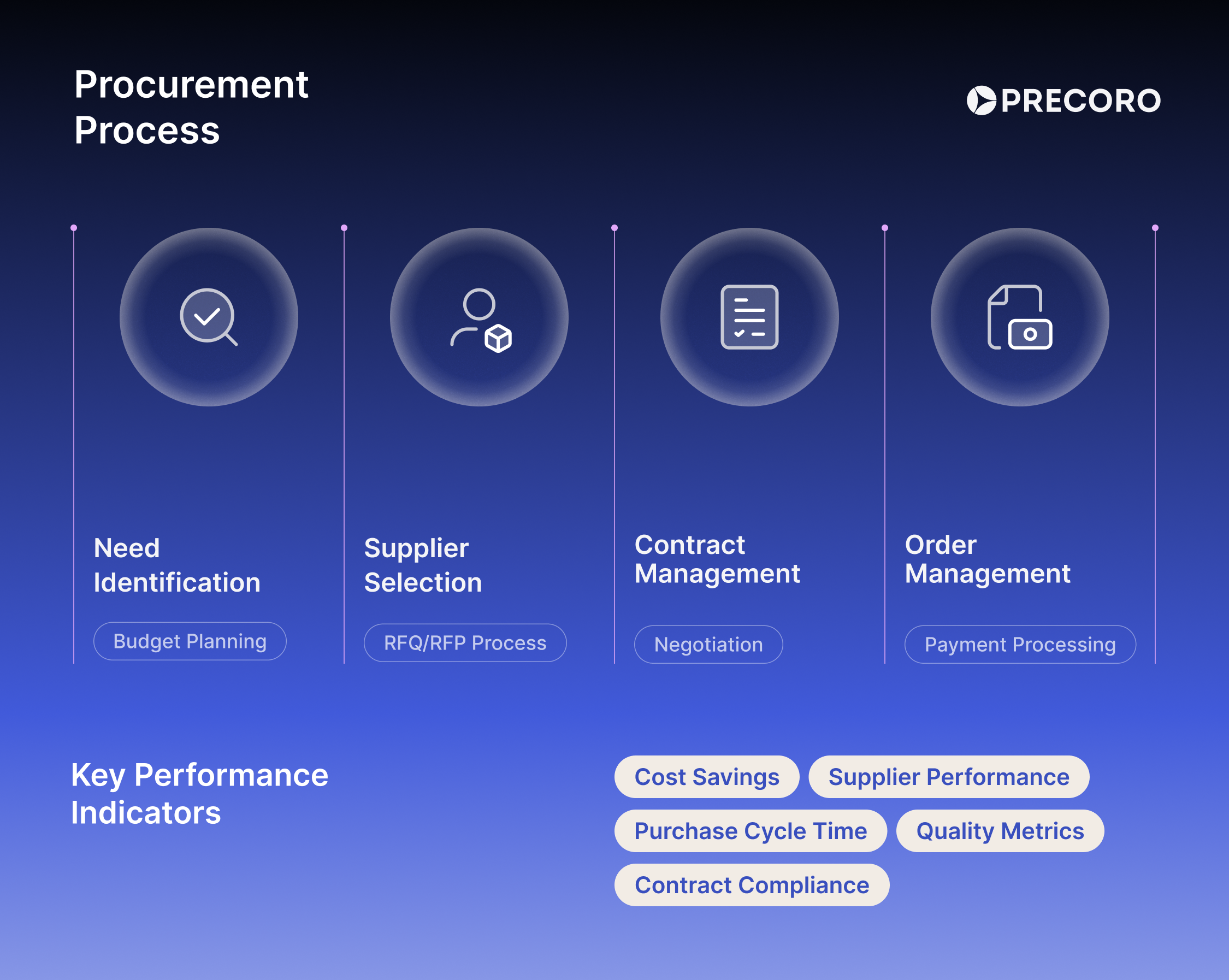 procurement analysis steps