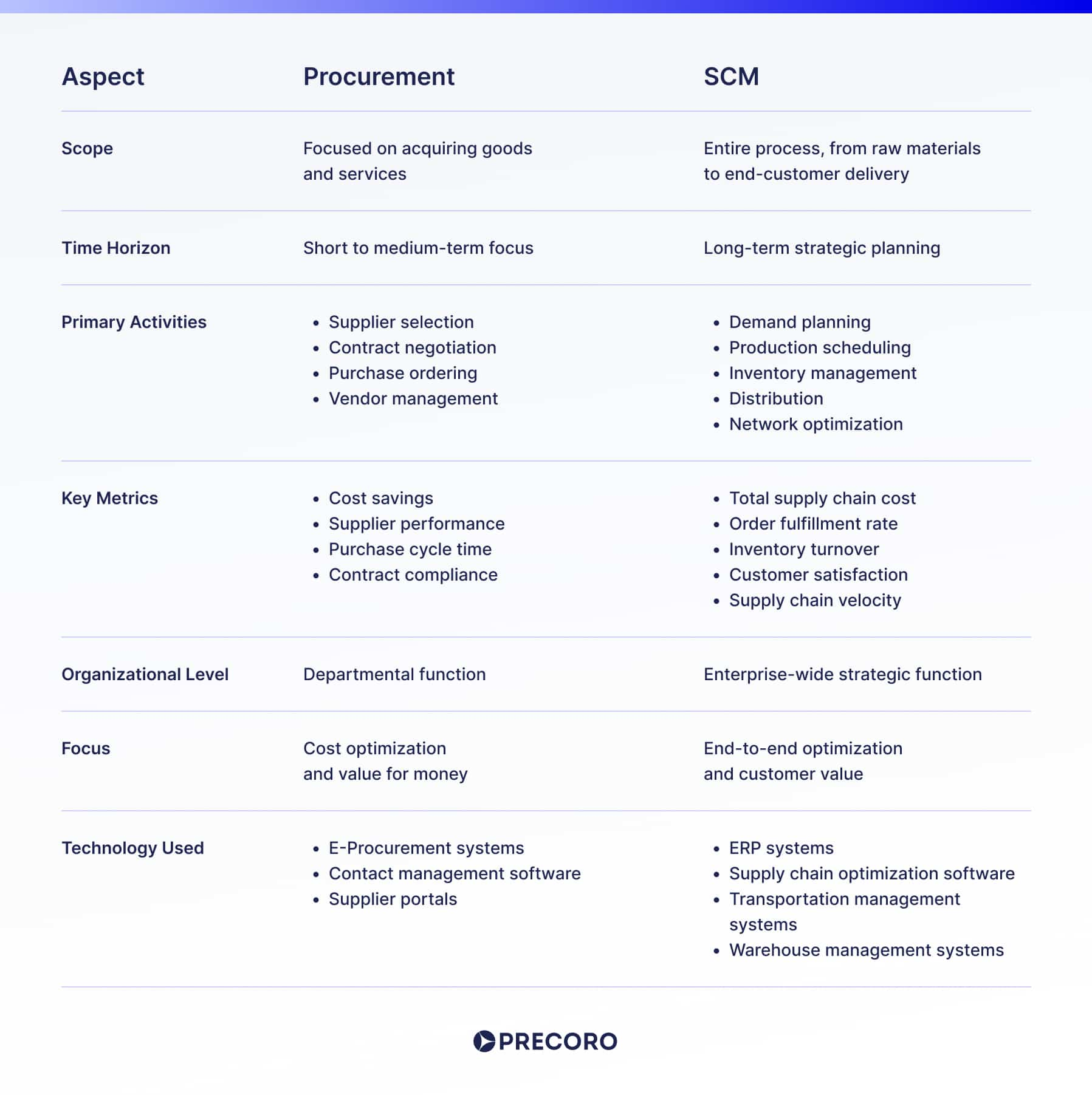 procurement vs. scm