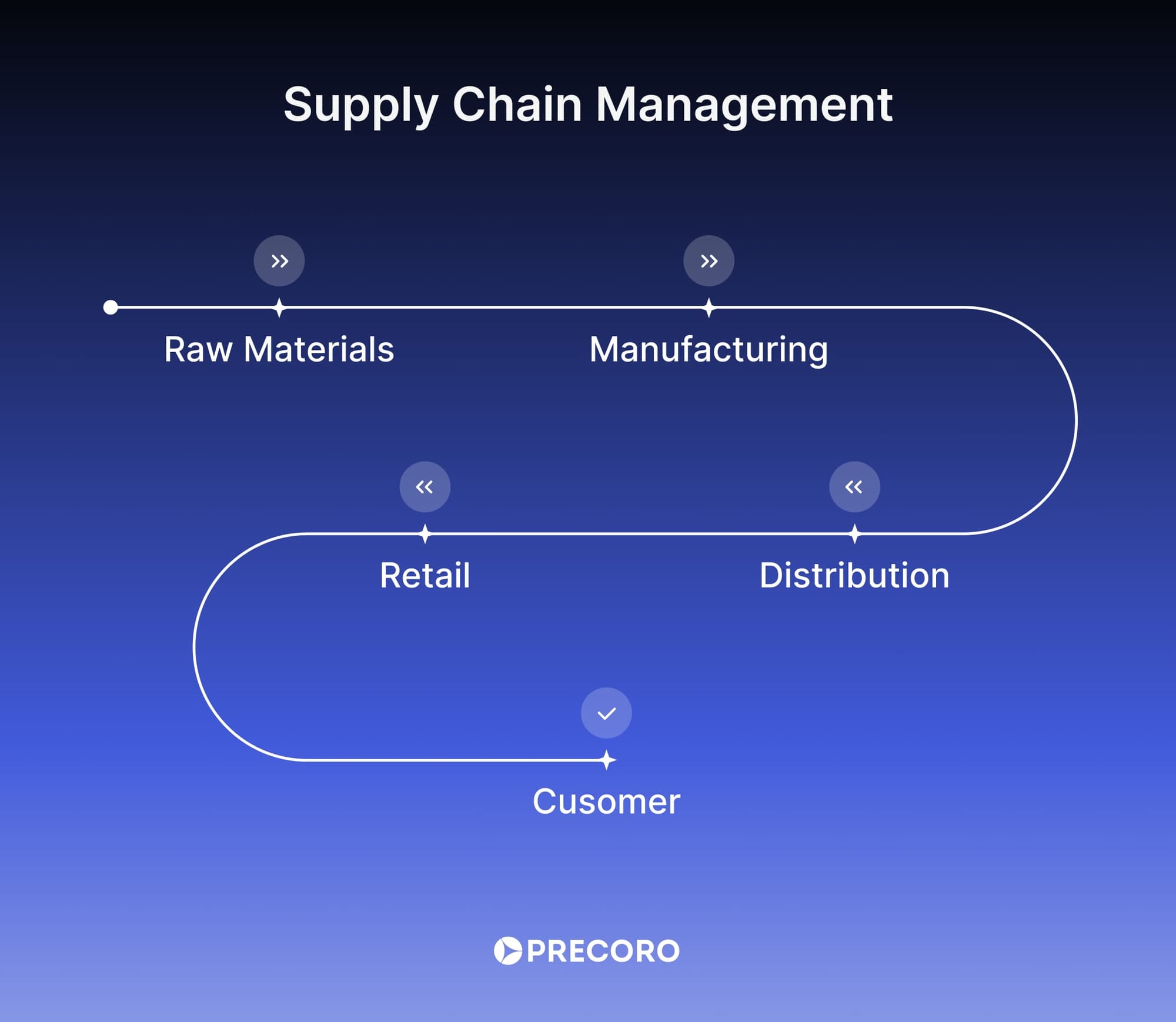 supply chain management