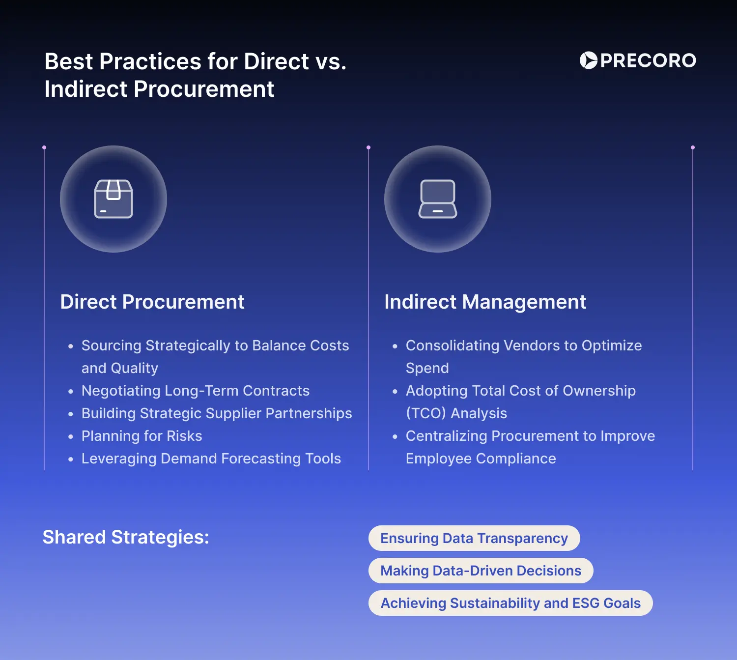 best practices for direct vs indirect procurement