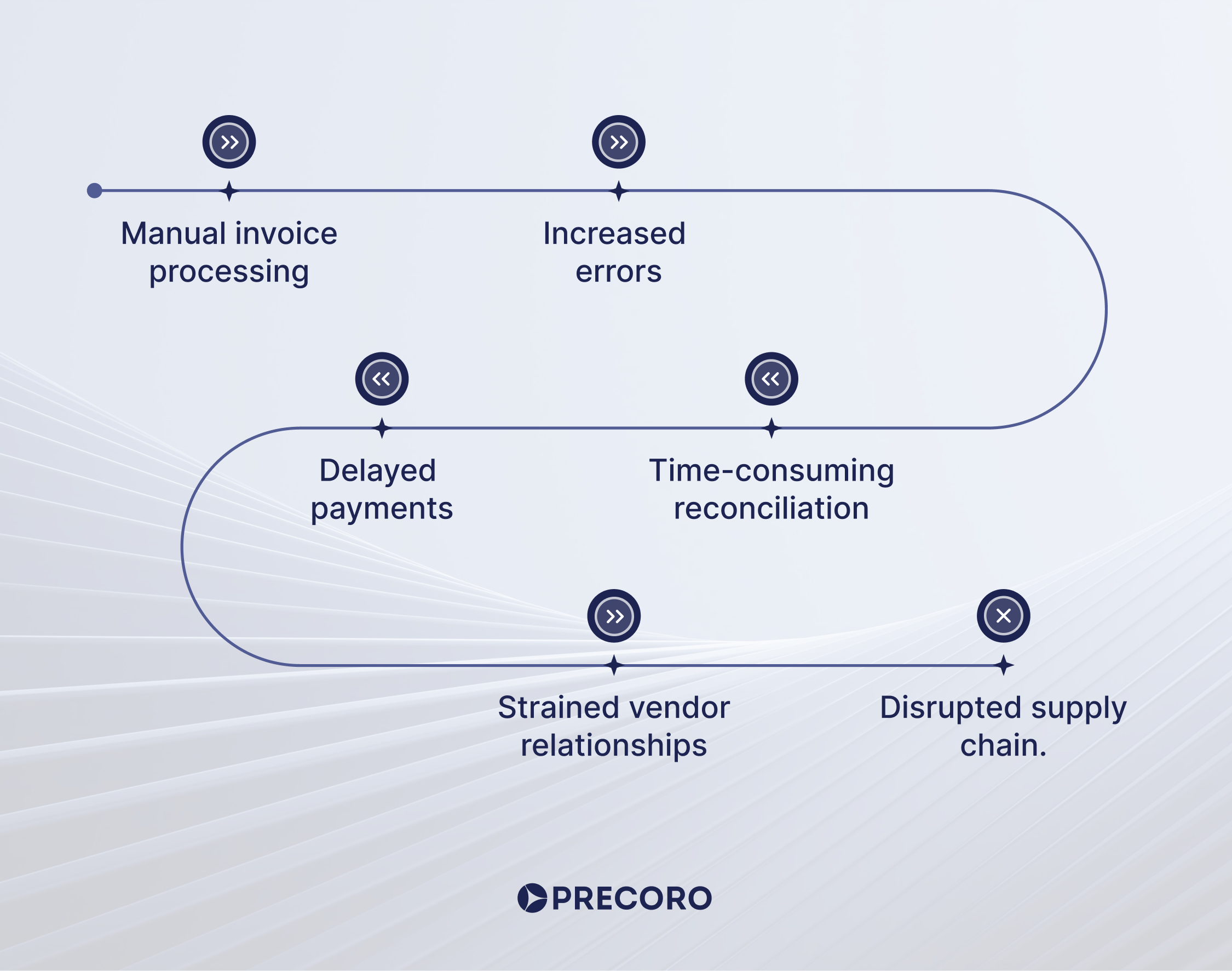 challenges of manual invoice processing