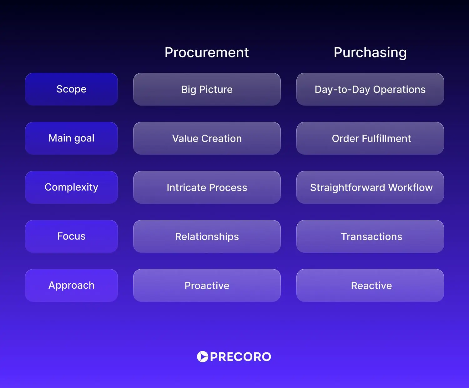 main differences procurement vs. purchasing 