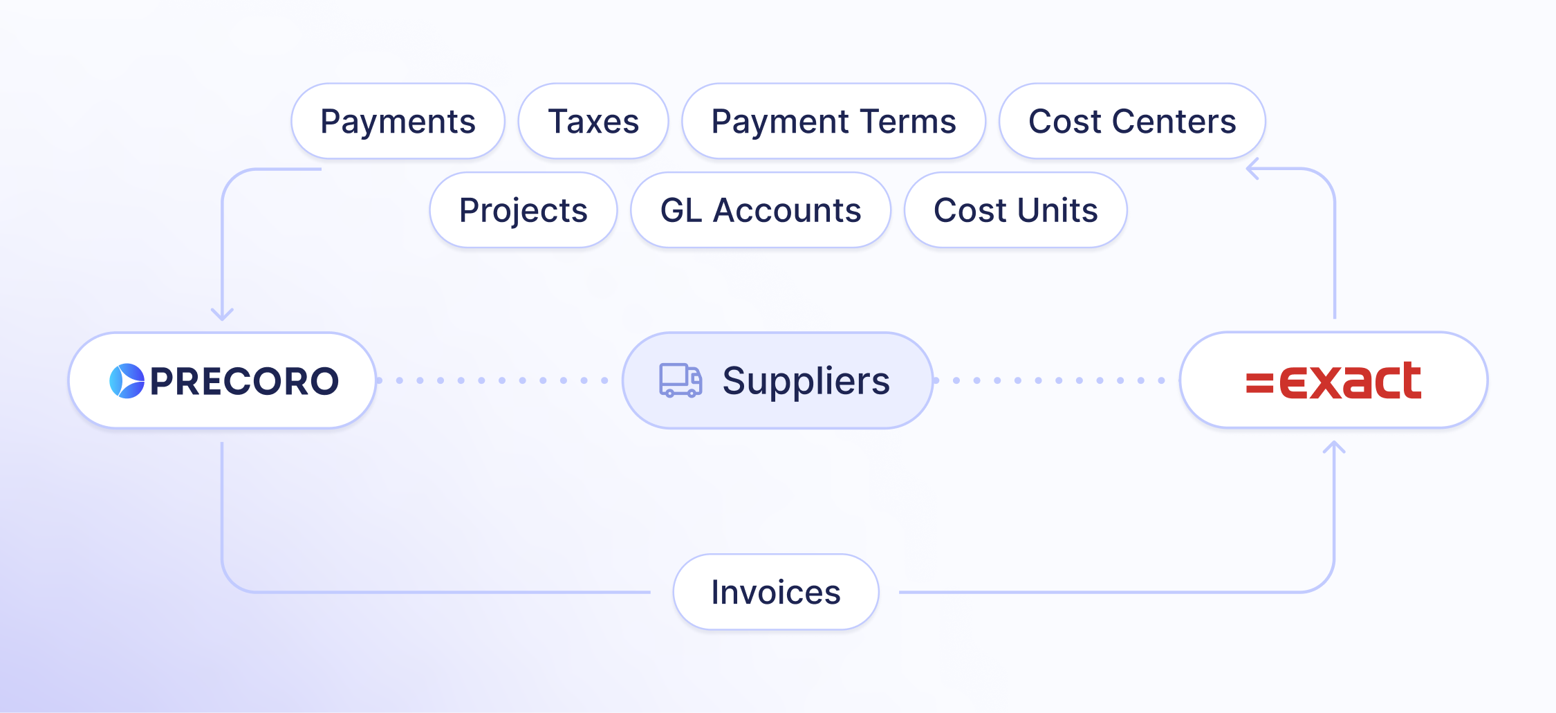 precoro and exact online sync