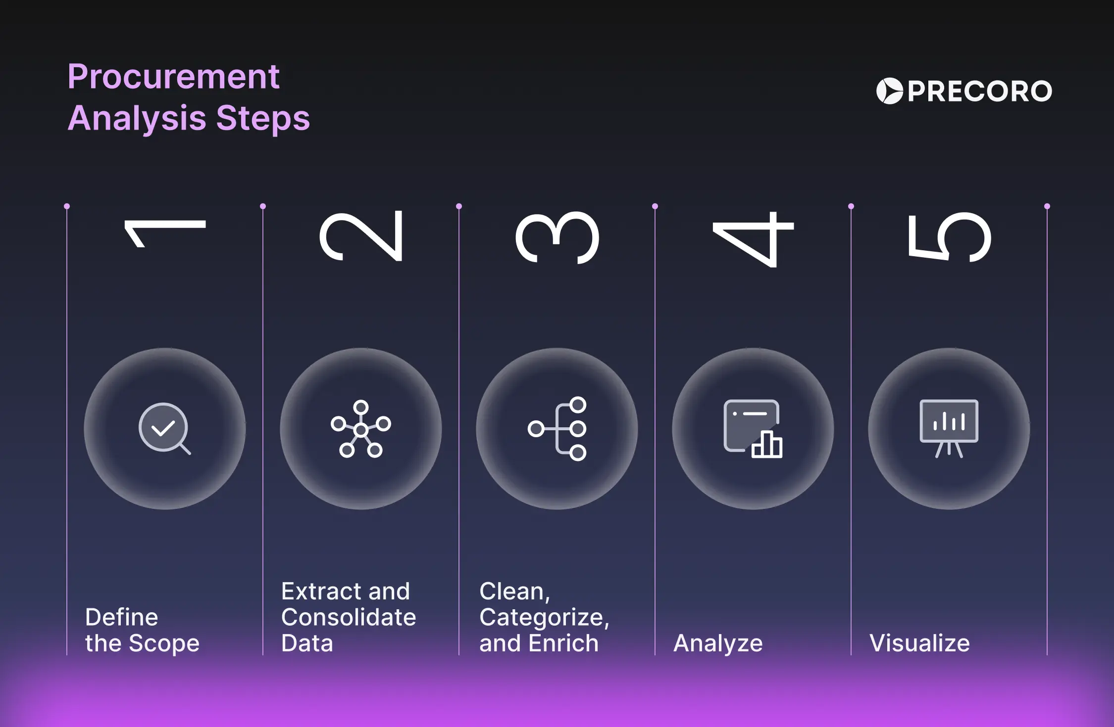 procurement analysis steps