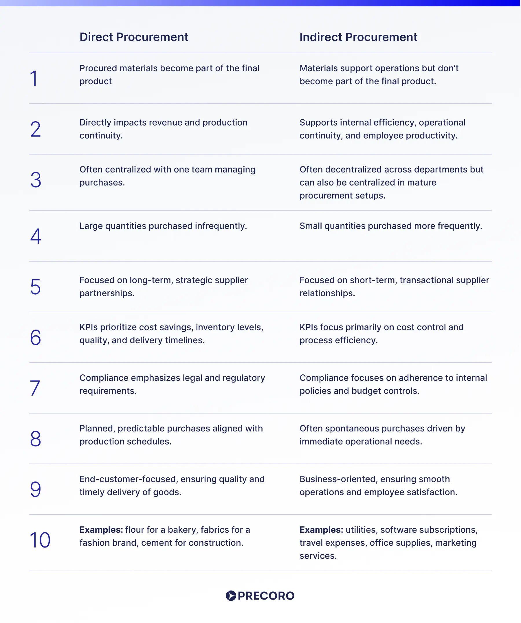 key differences between direct vs indirect procurement