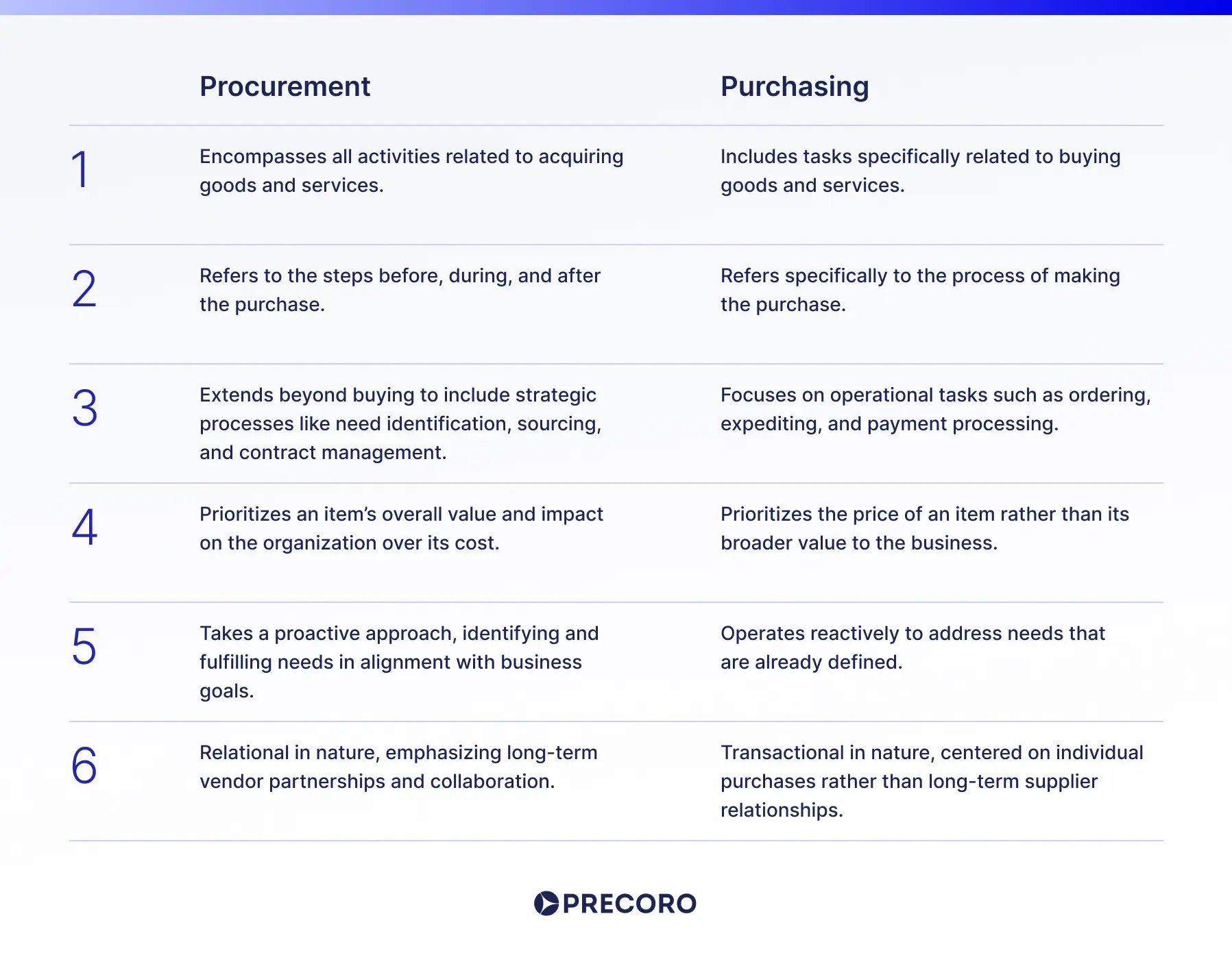 table procurement vs. purchasing