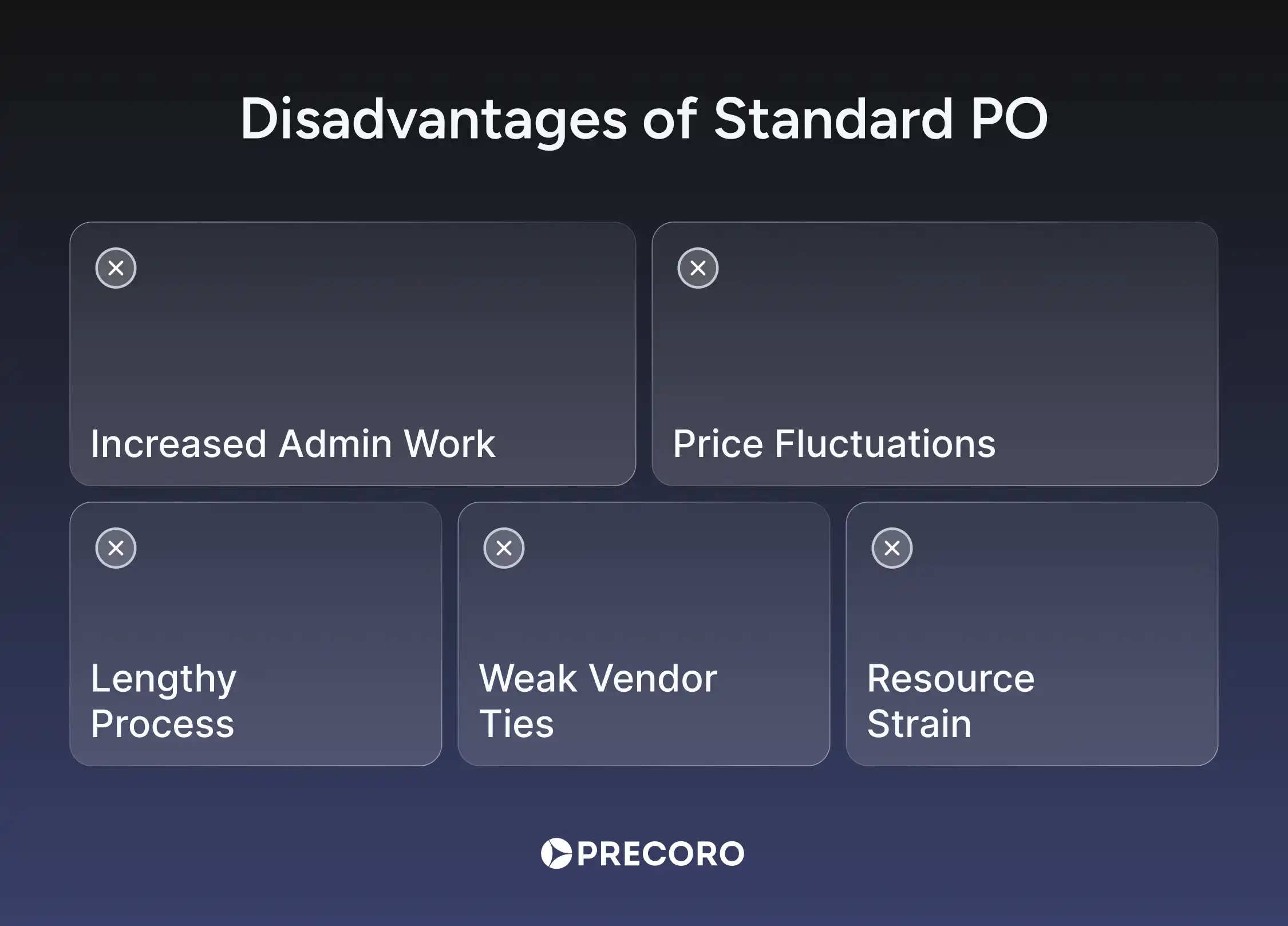 disadvantages of using standard purchase order