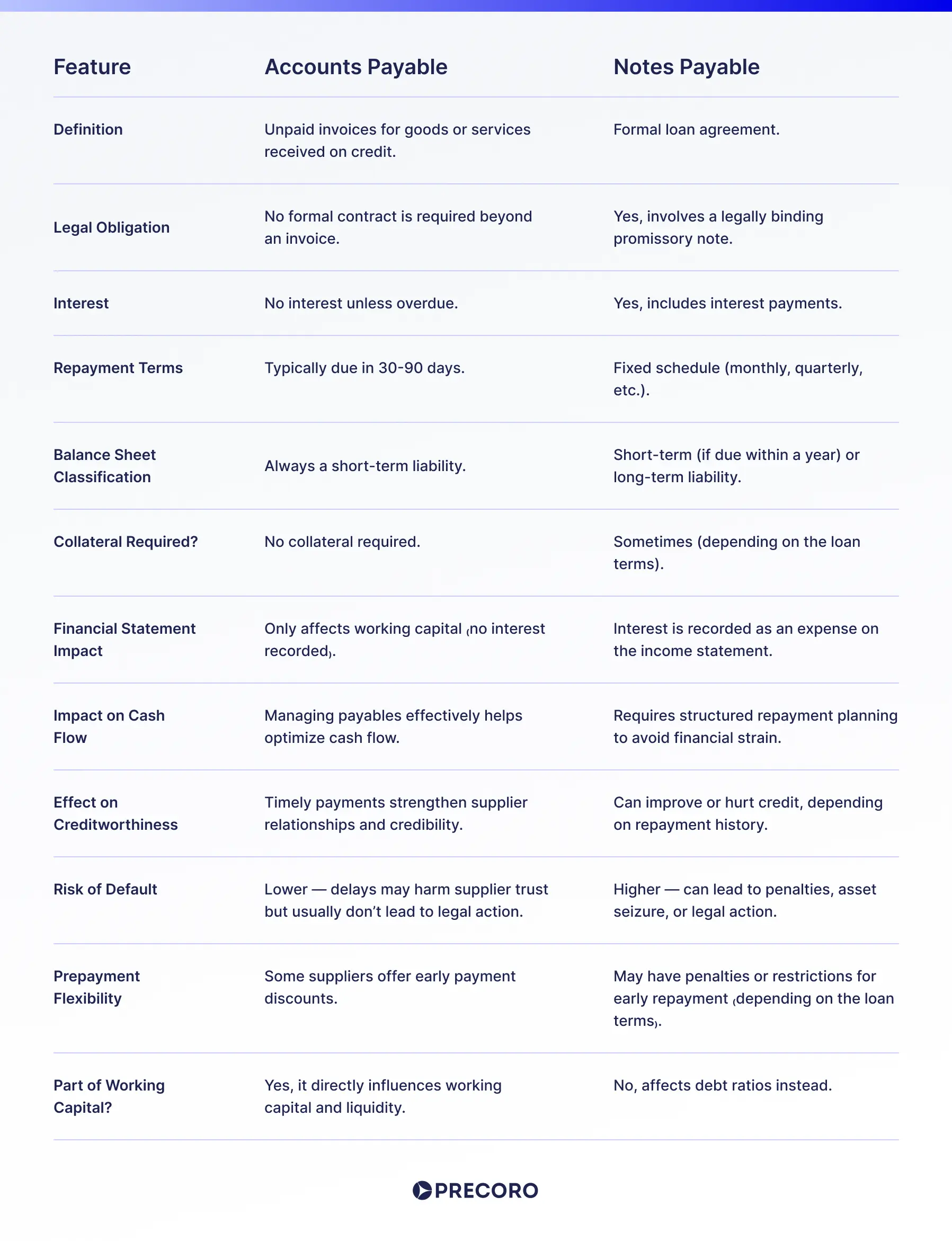 accounts payable vs. notes payable