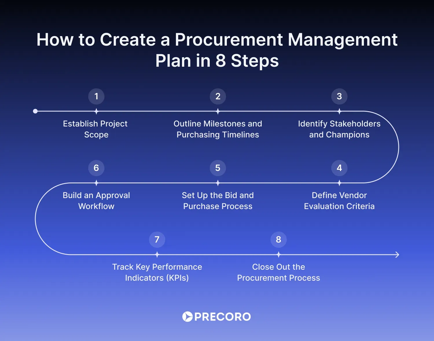 step-by-step guide how to build a procurement management plan in 8 steps