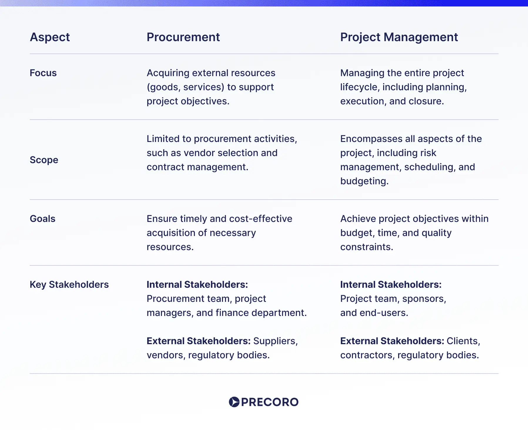 the difference of procurement vs. project management