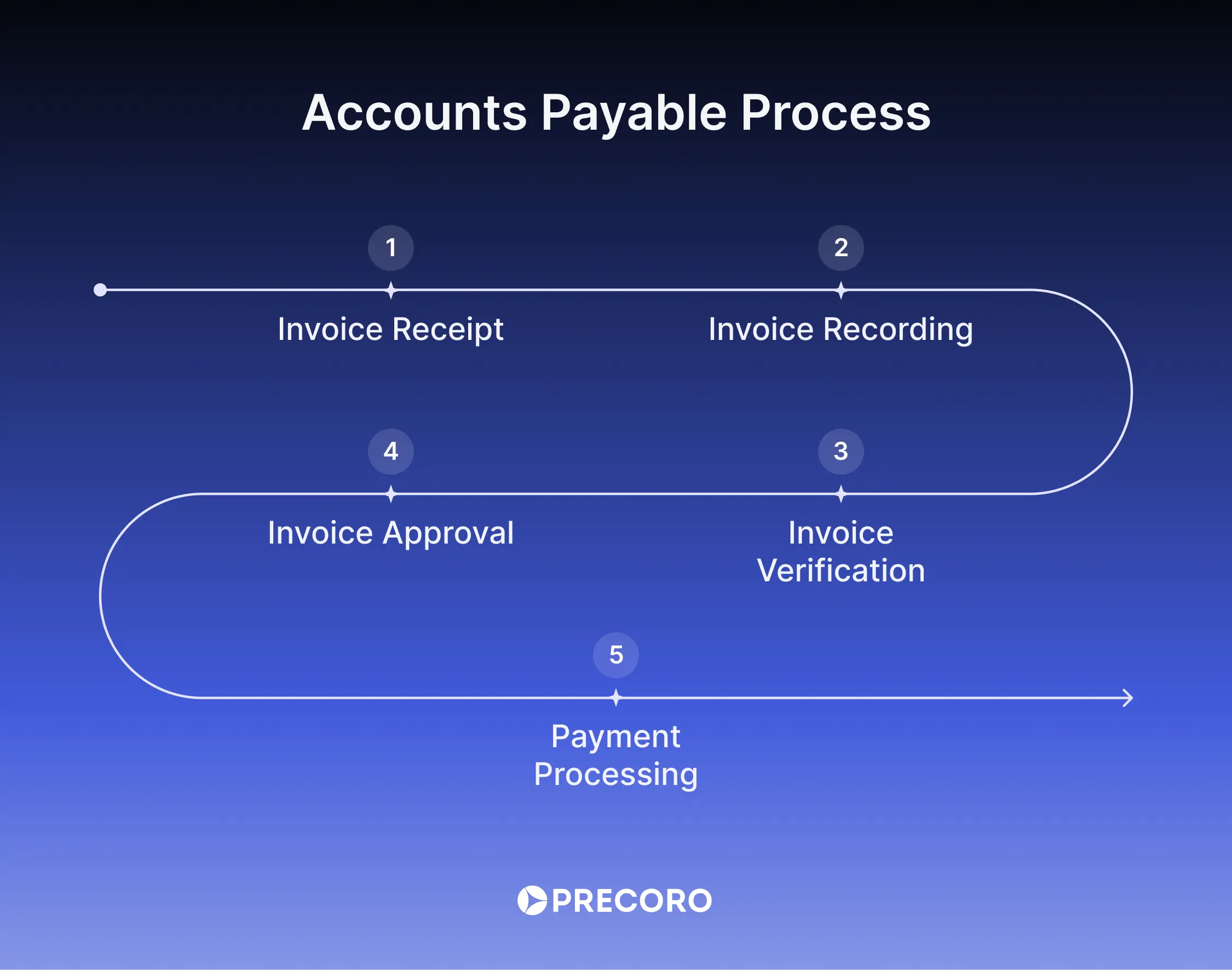 accounts payable process