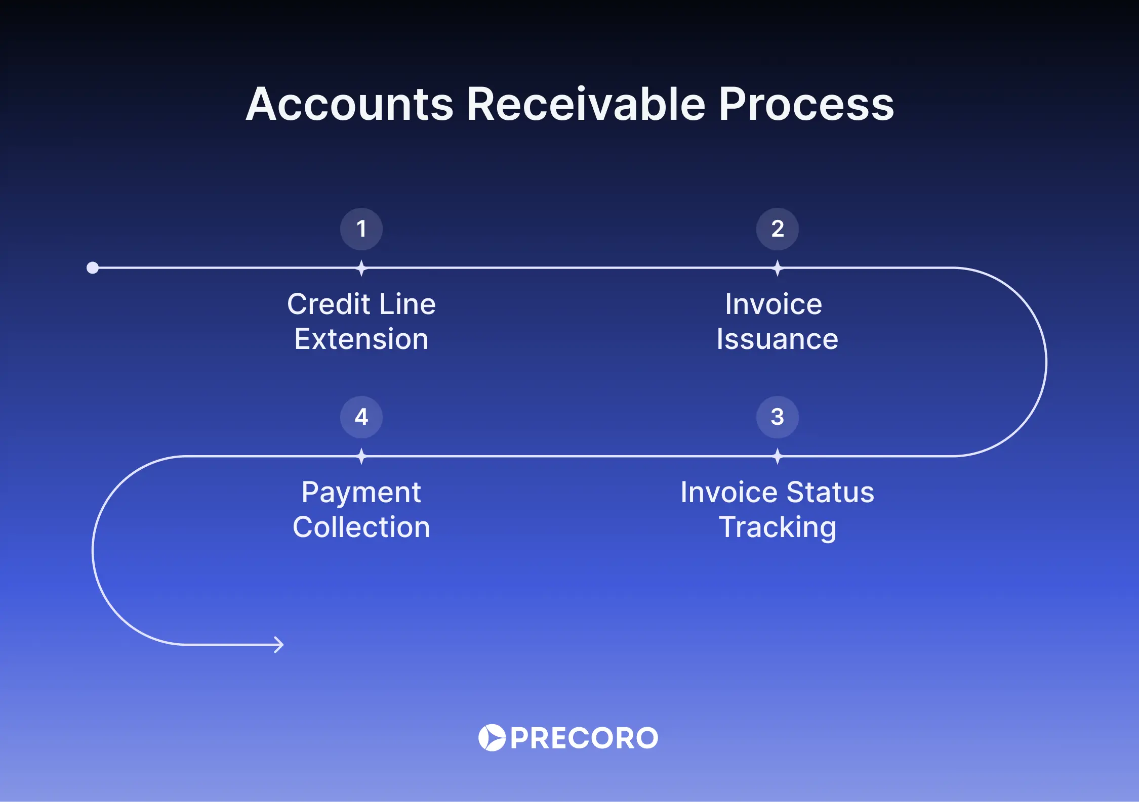 accounts receivable process