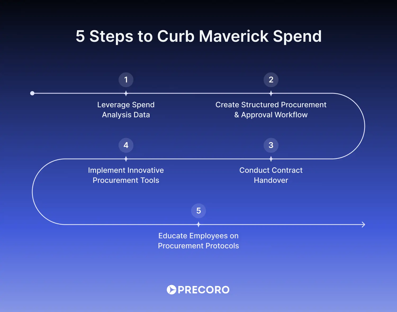 5 steps to curb maverick spend