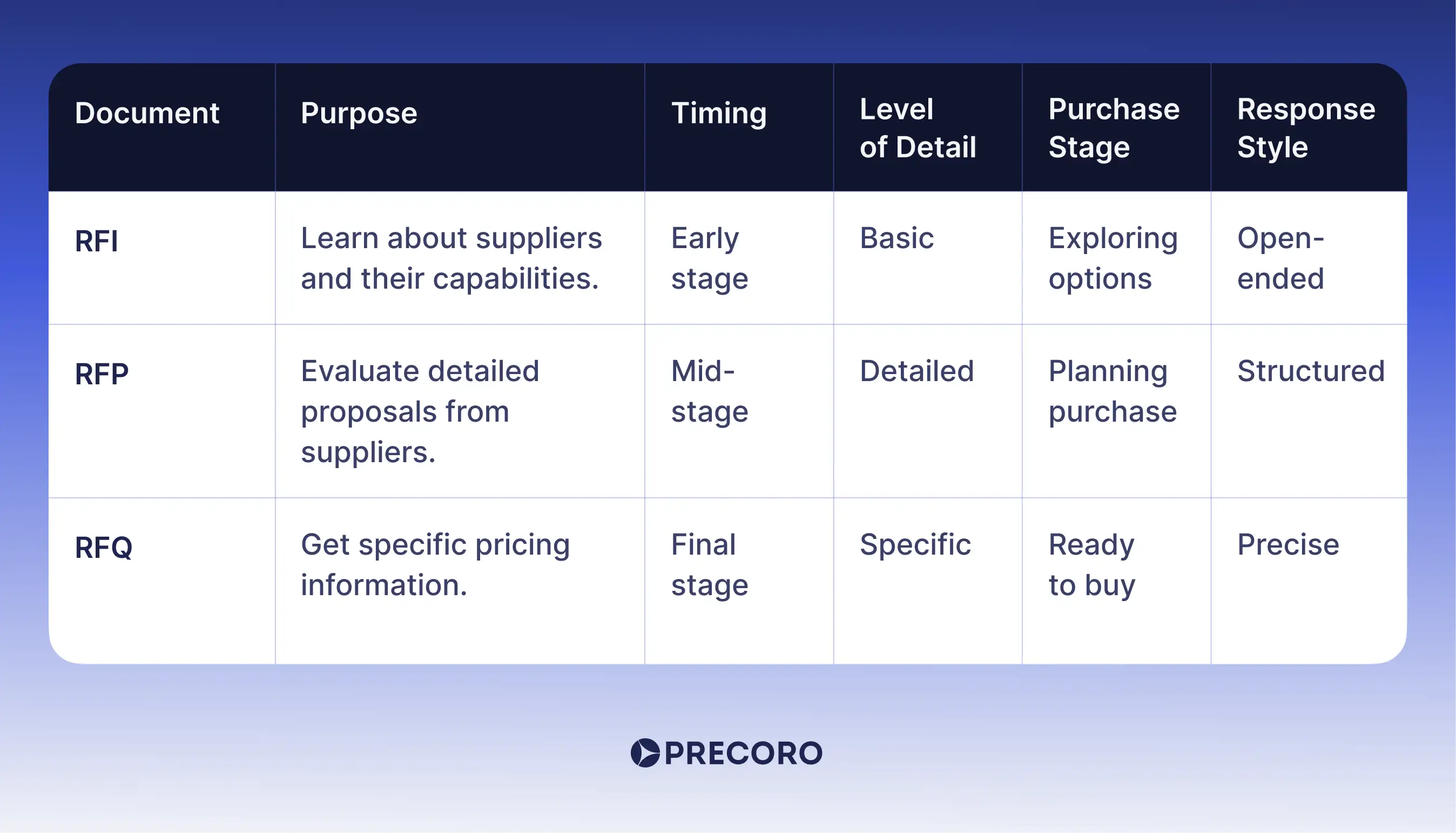 rfi rfp rfq comparing table