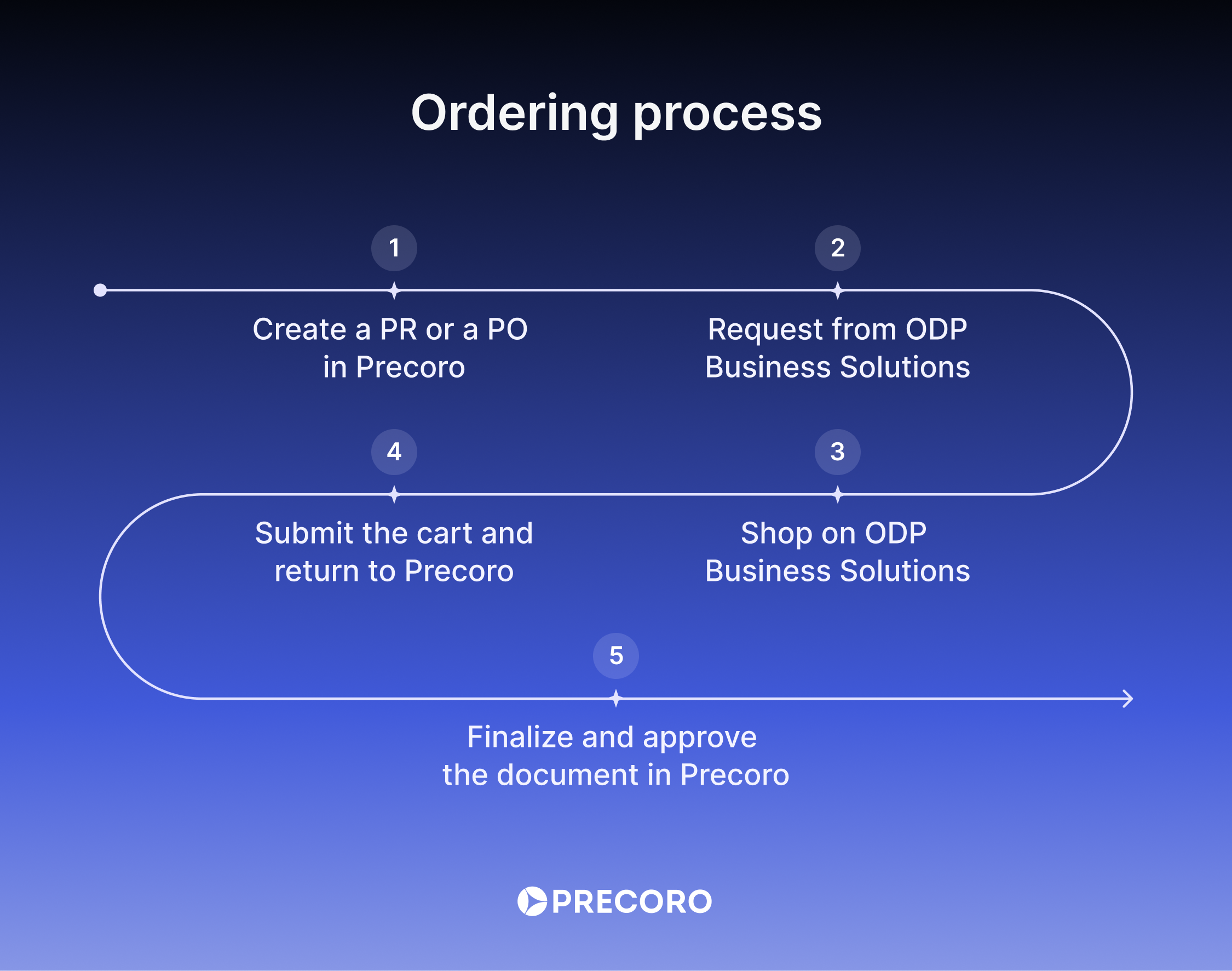 ordering process