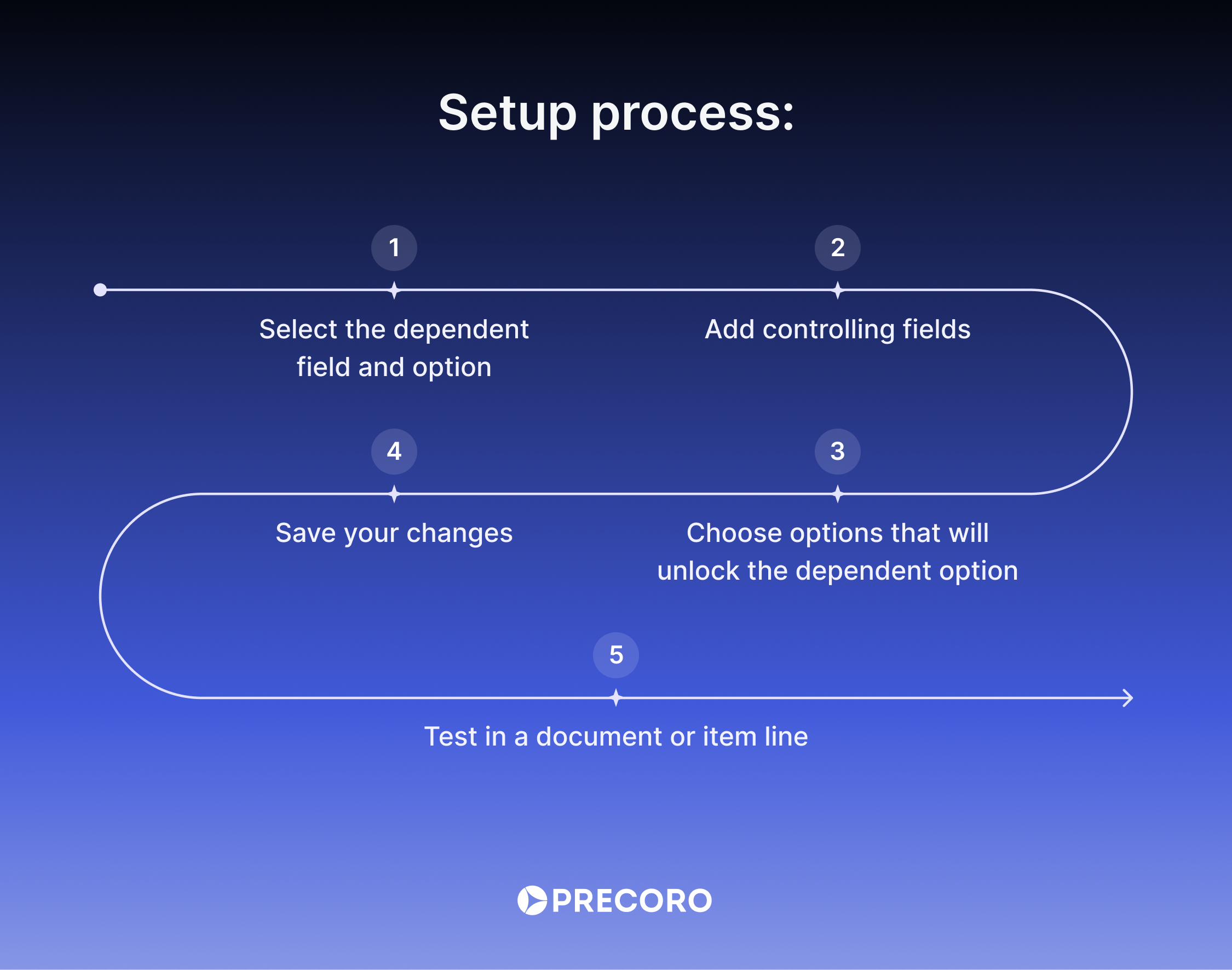 setup process