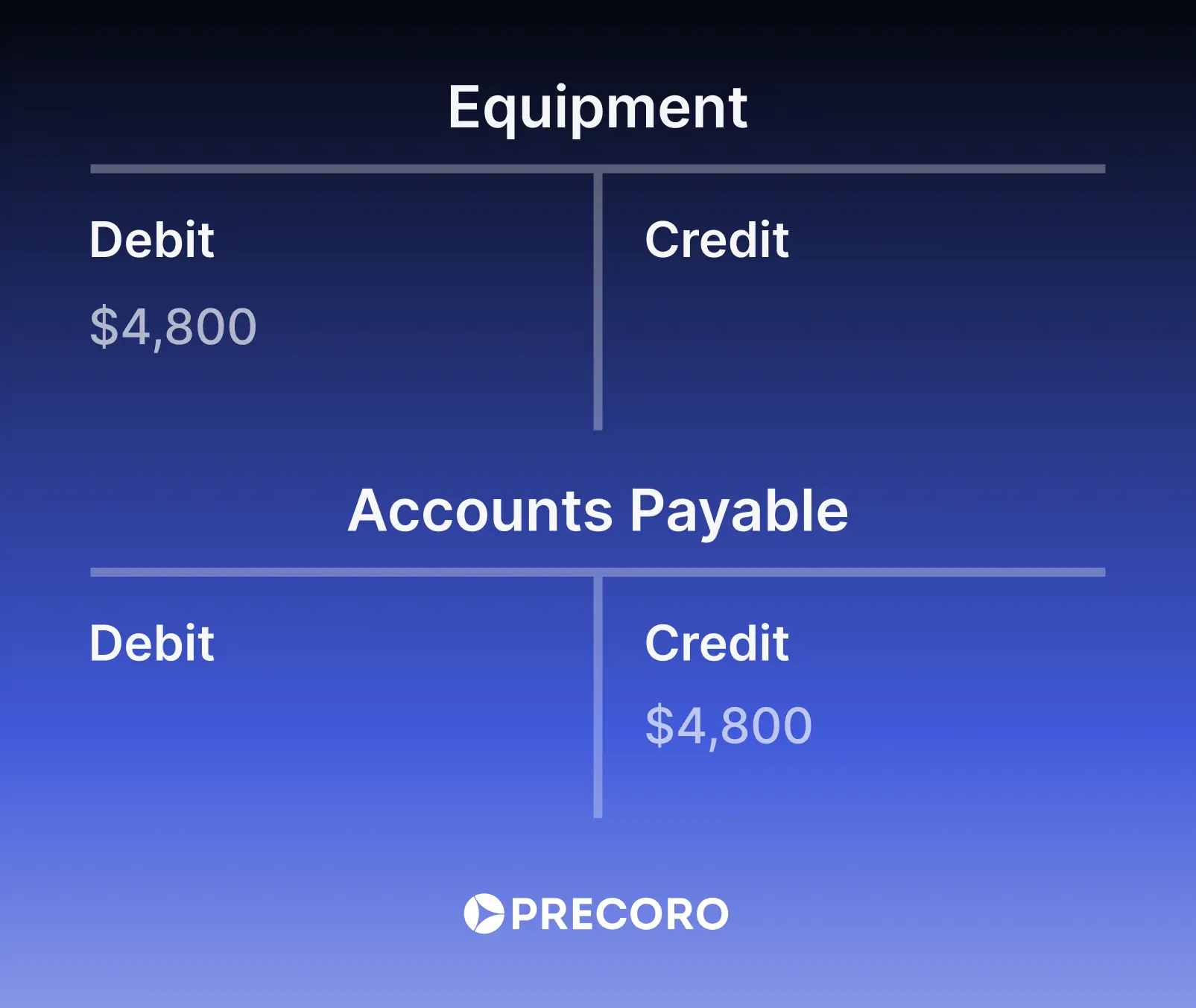 t account example purchasing equipment on account