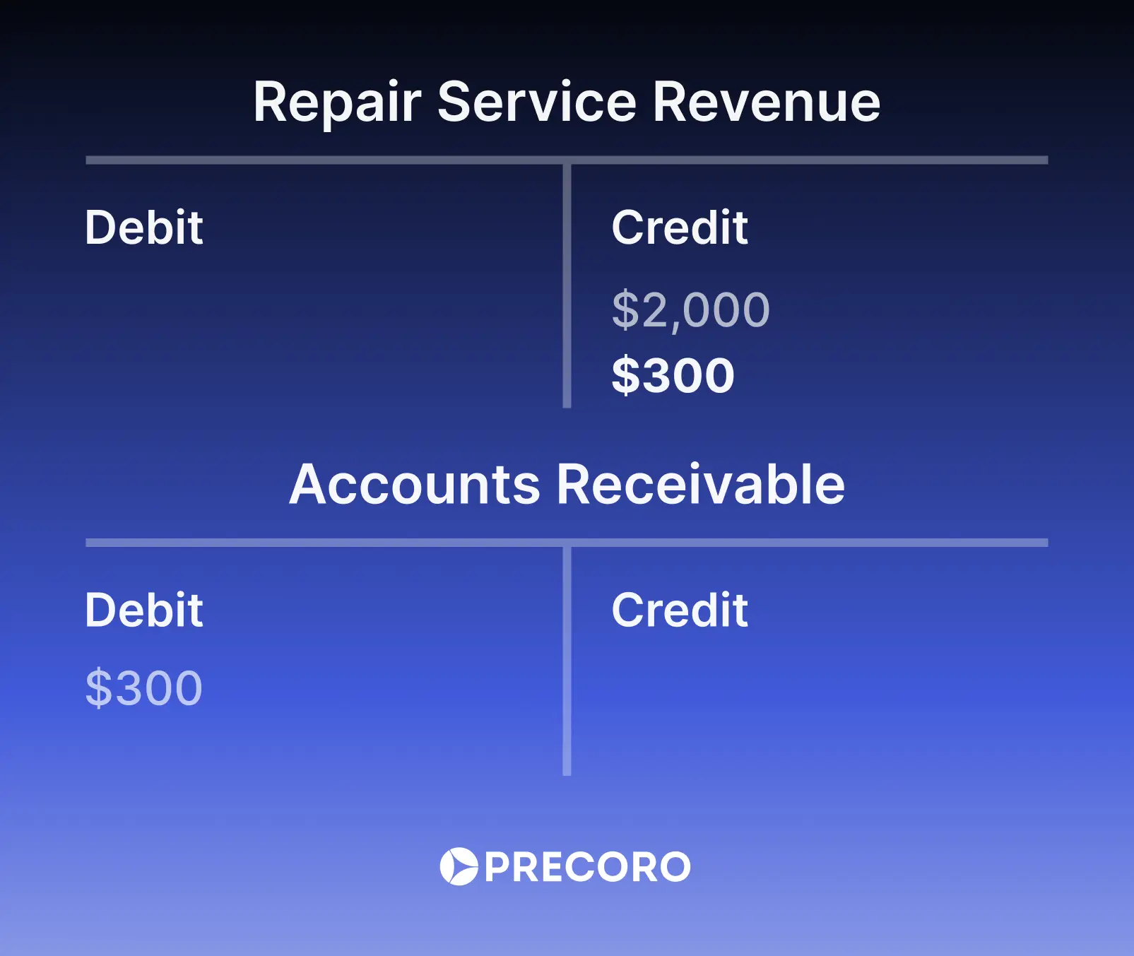 t account example service revenue earned but uncollected on credit