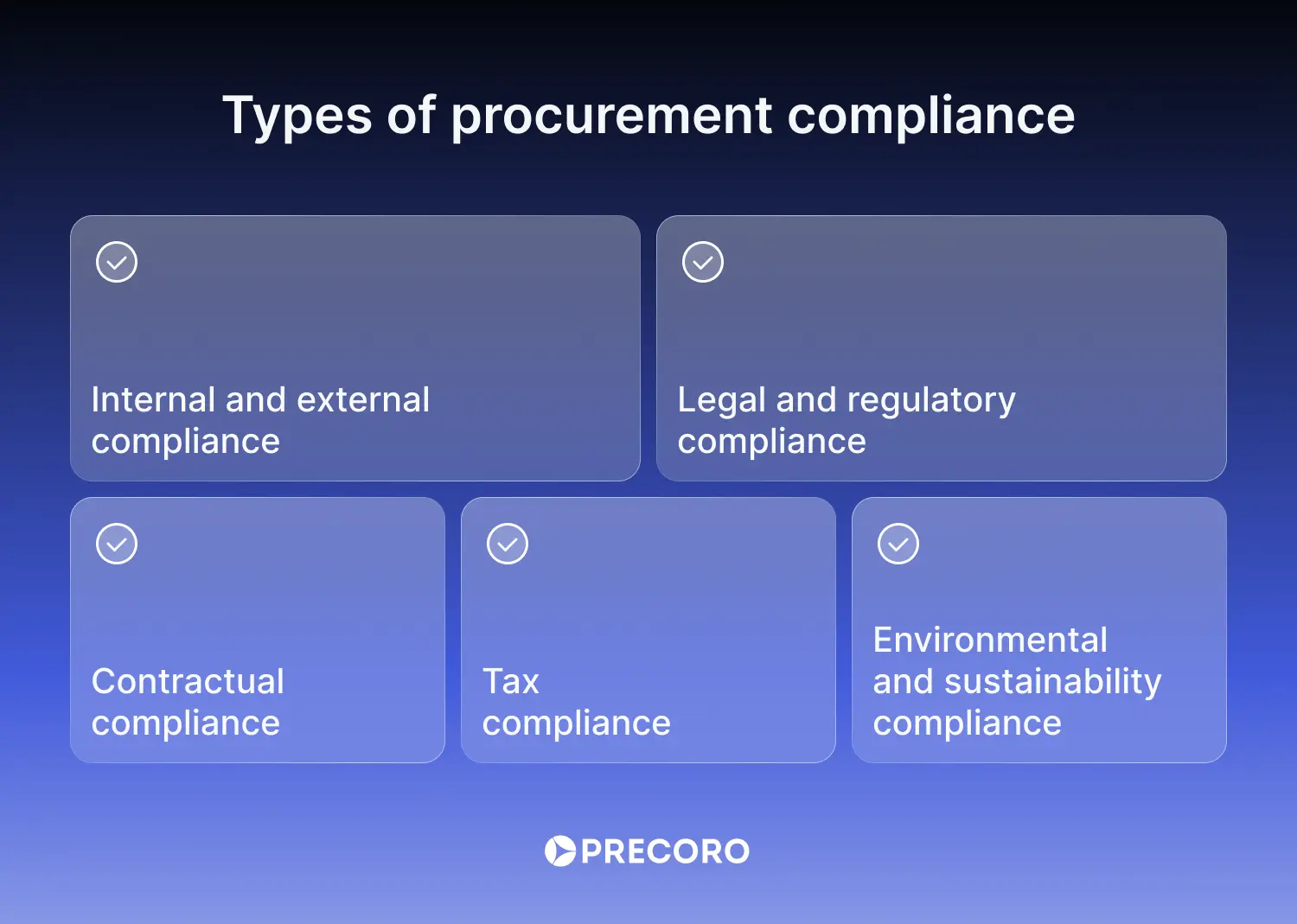 types of procurement compliance