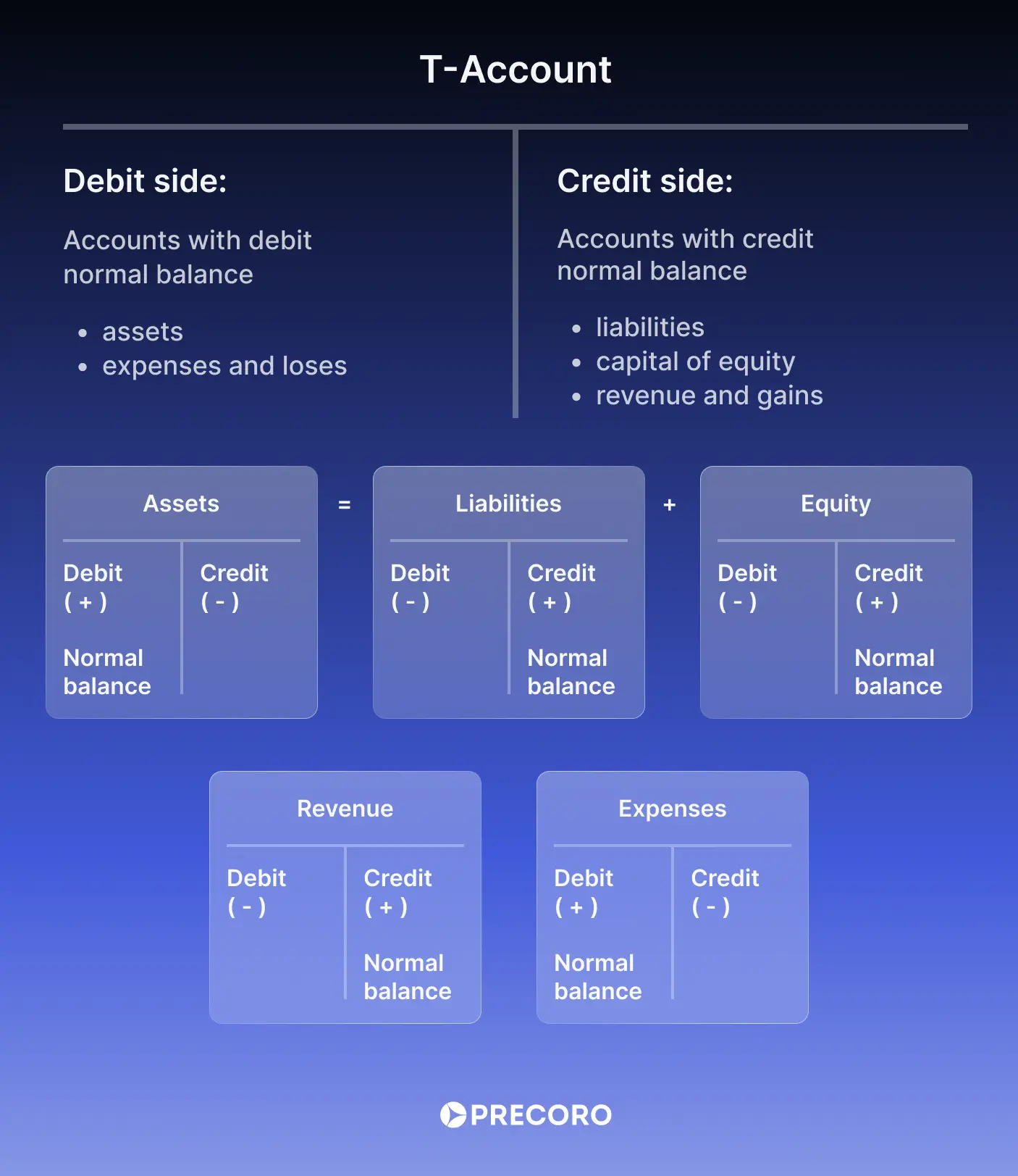 types of t accounts