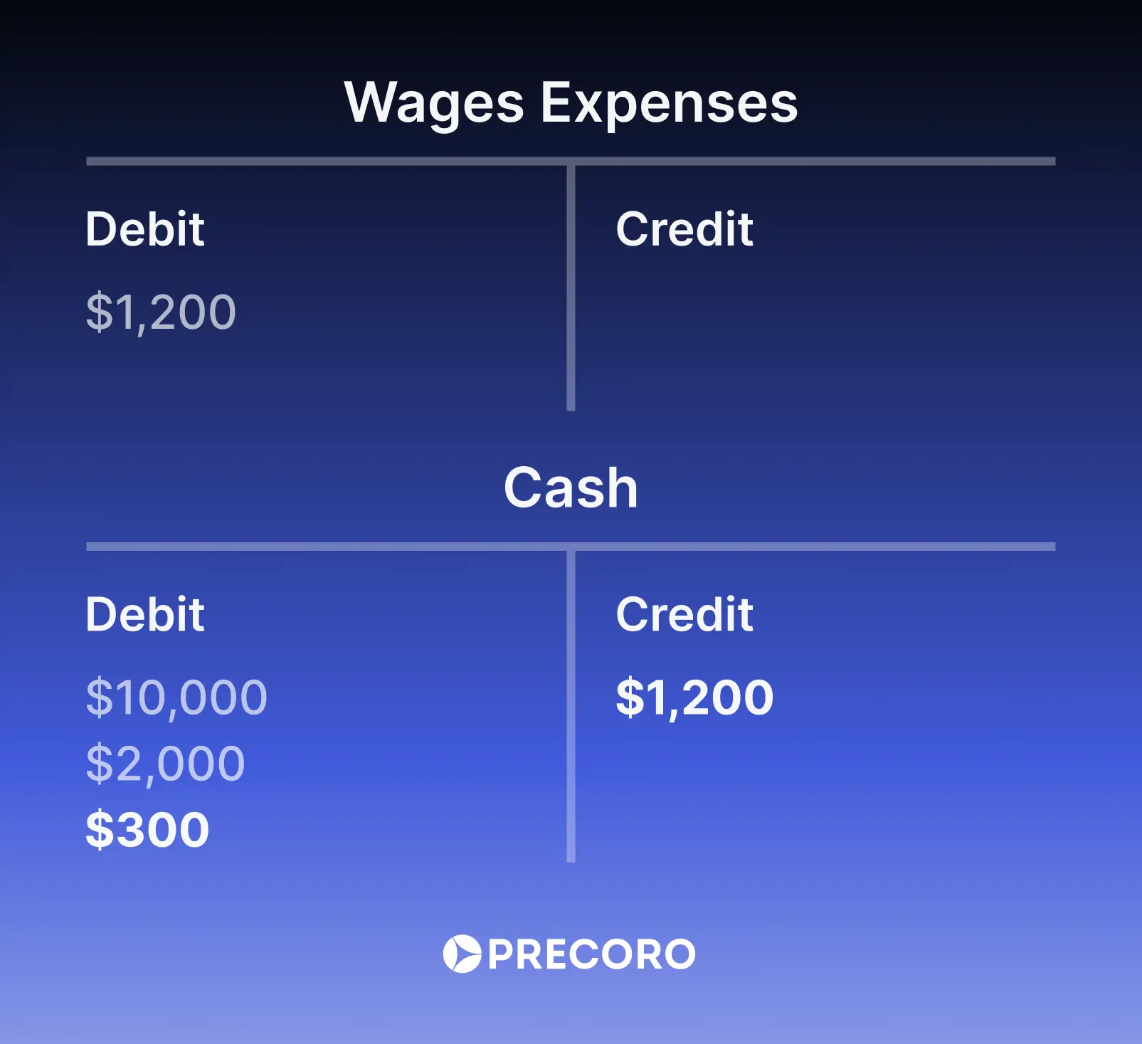 t account example payment of employee wages