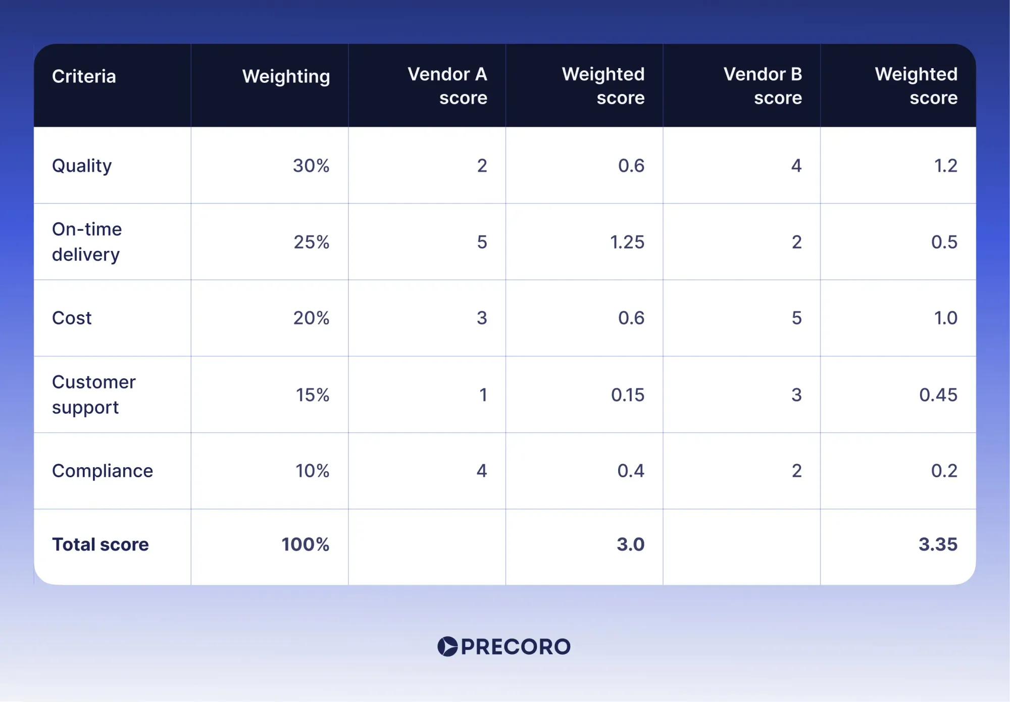 example of vendor scorecard calculation
