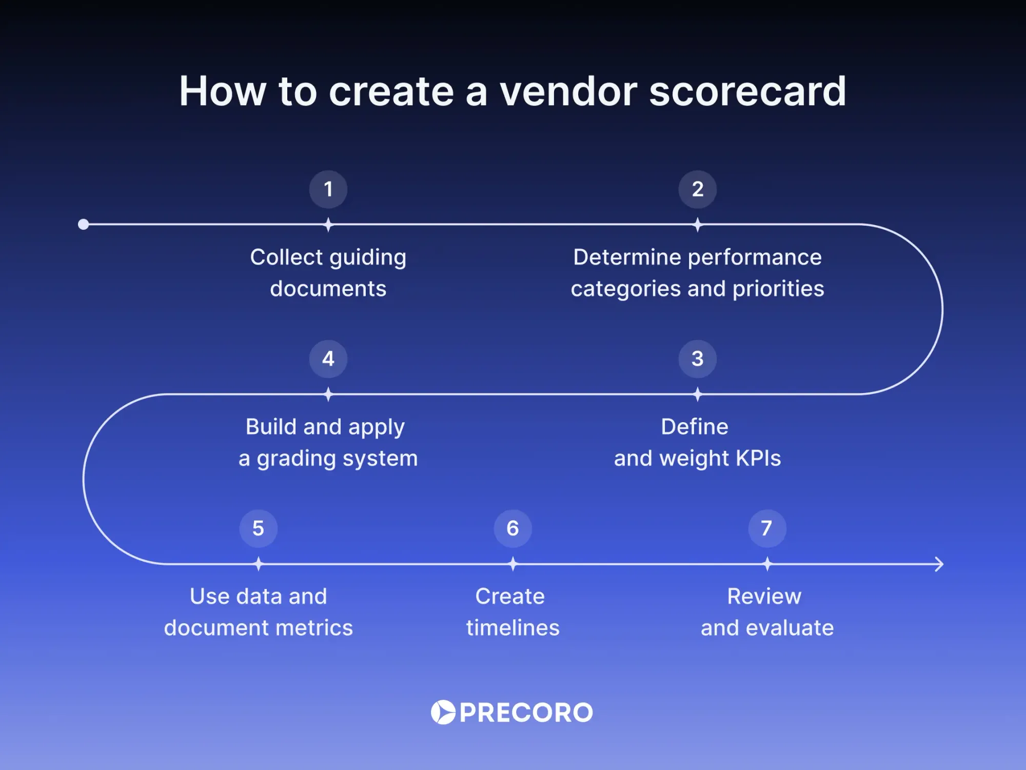 guide on how to make a vendor scorecard steps