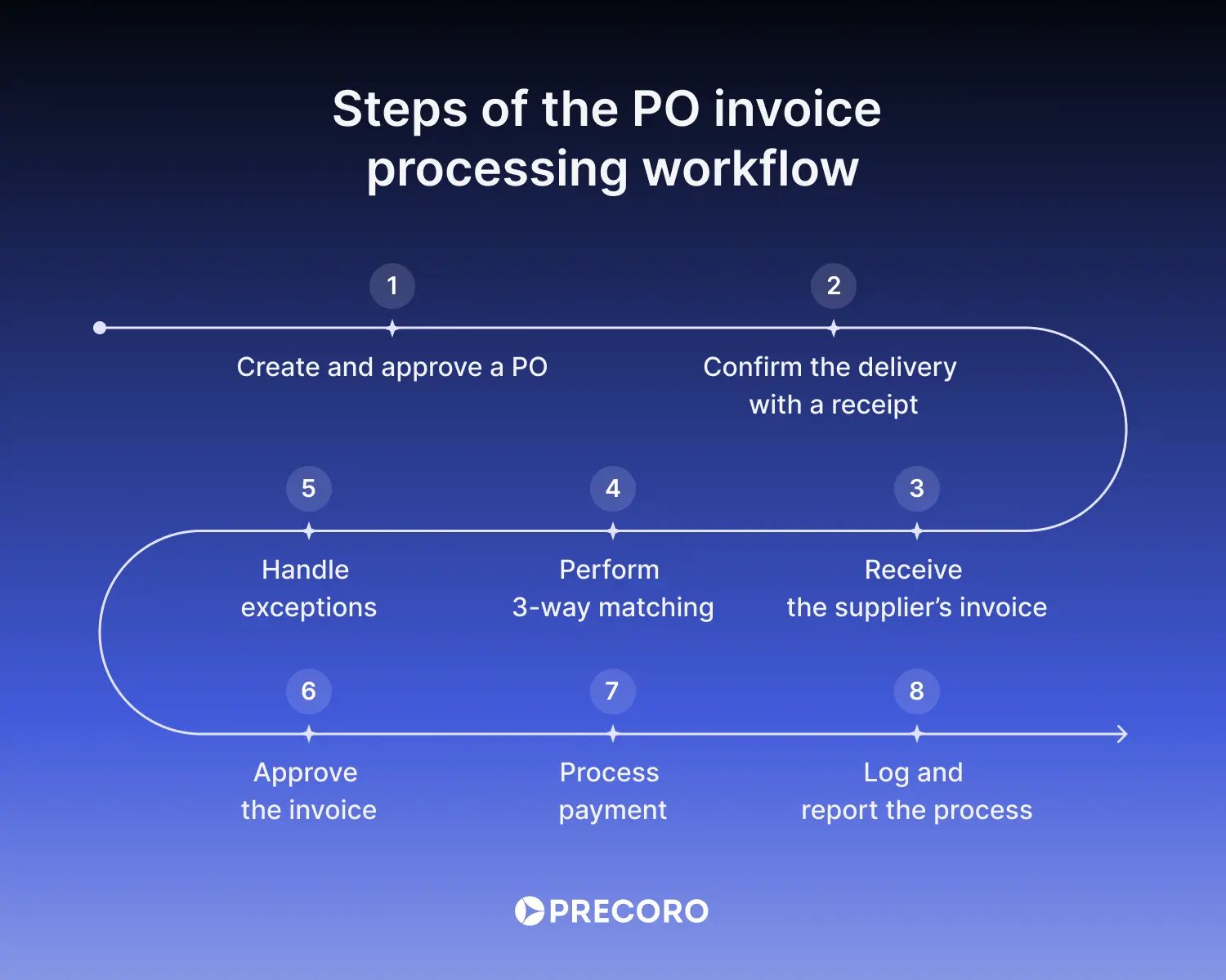 steps of the po invoice processing workflow
