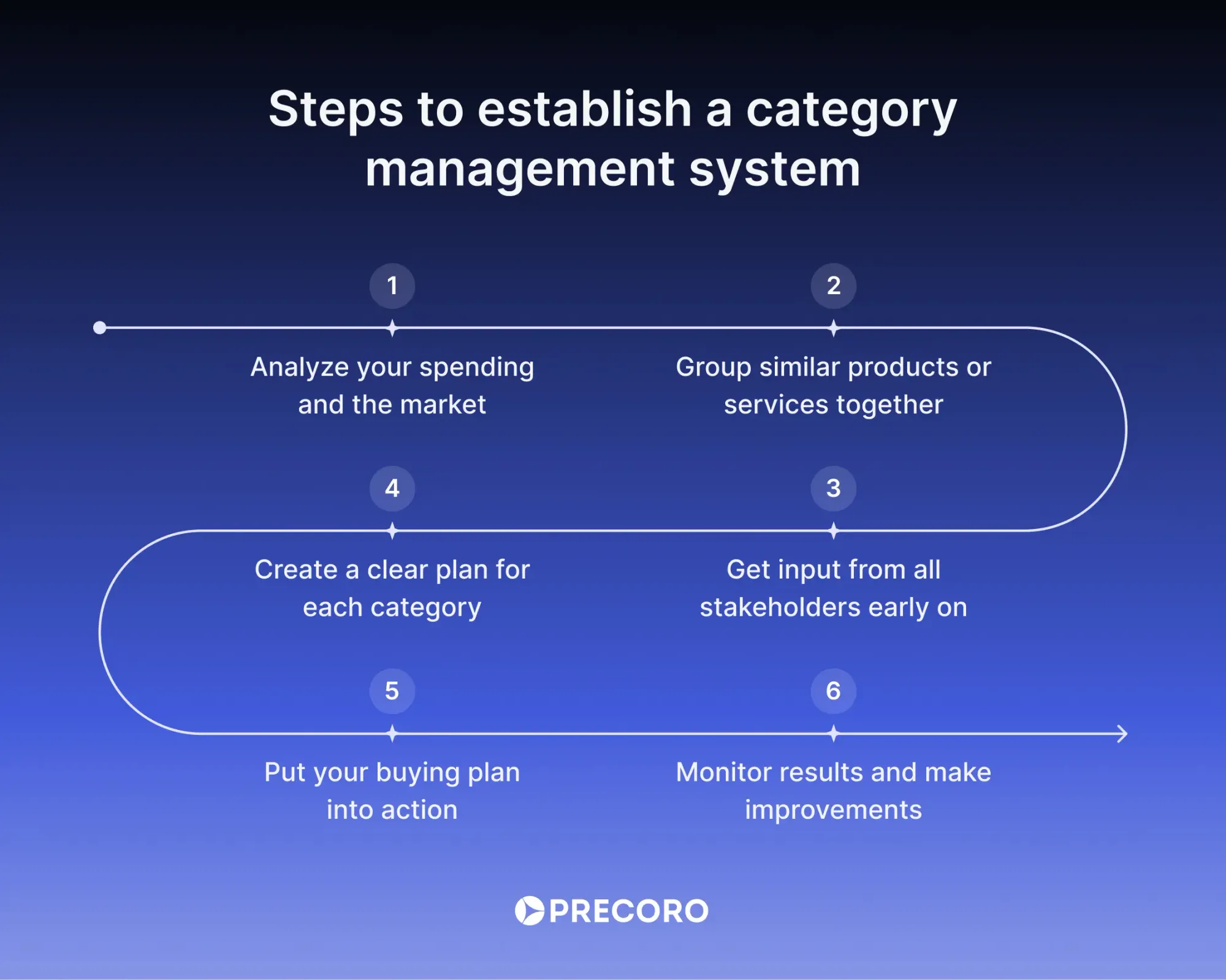 steps to establish a category management system