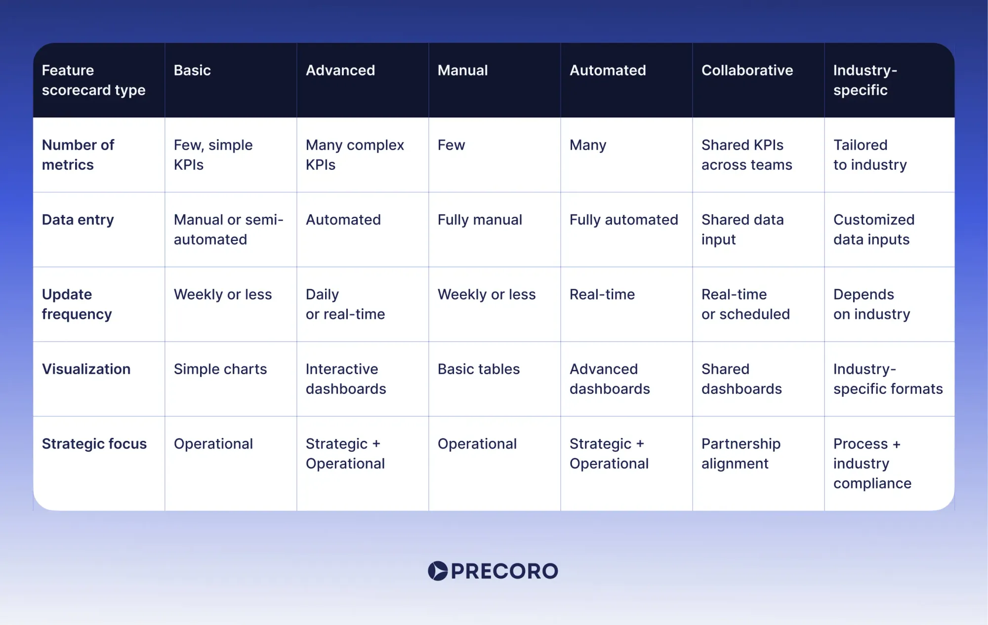 types of vendor scorecard