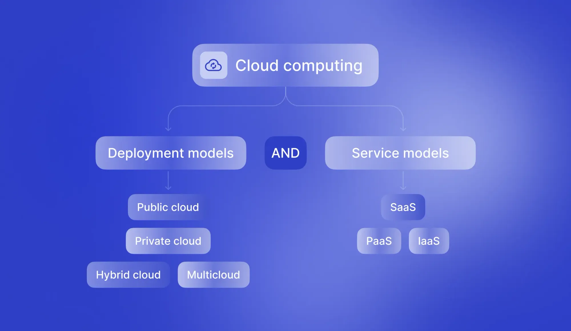 cloud computing structure deployment models and service models