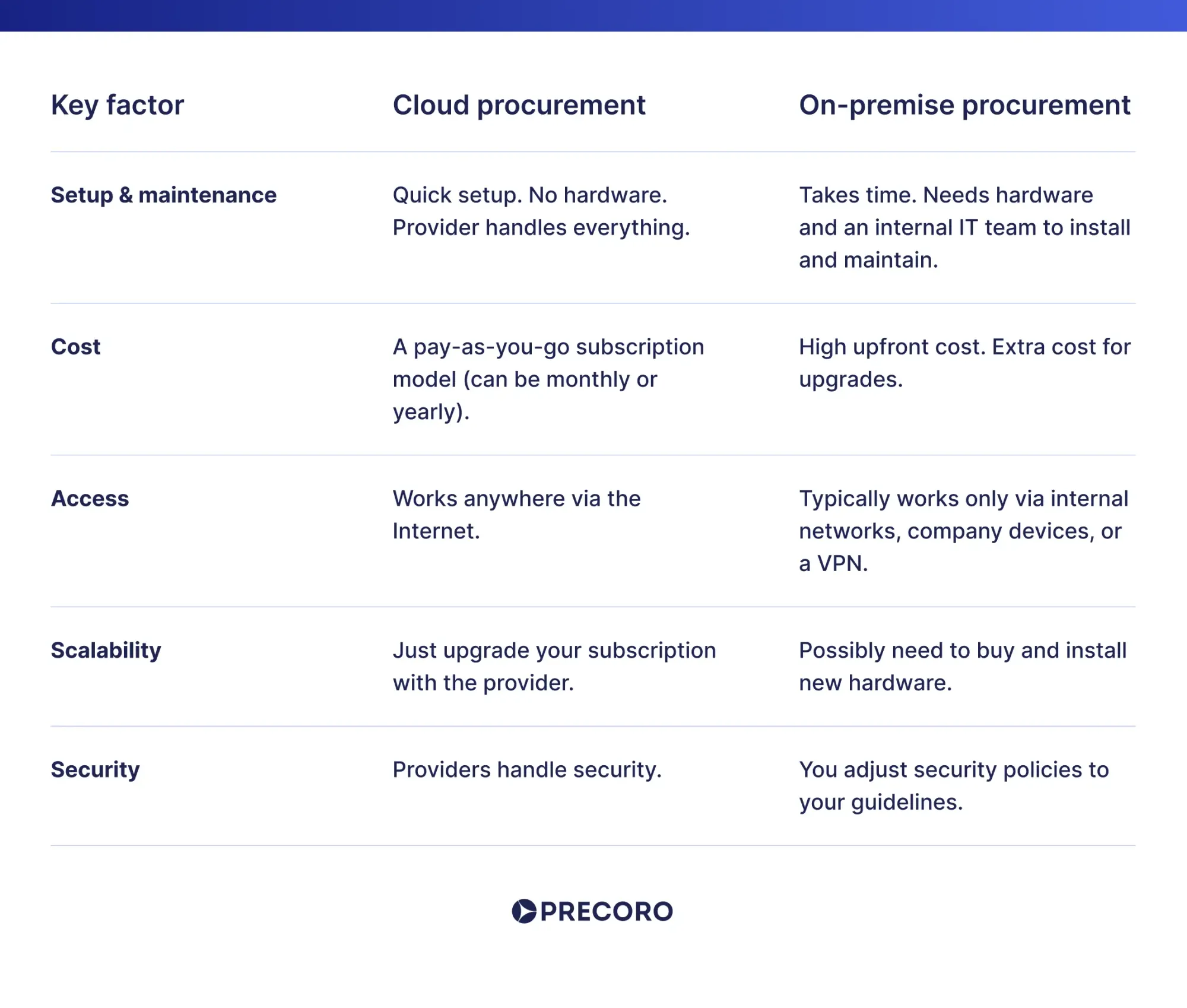 cloud procurement vs on premise procurement