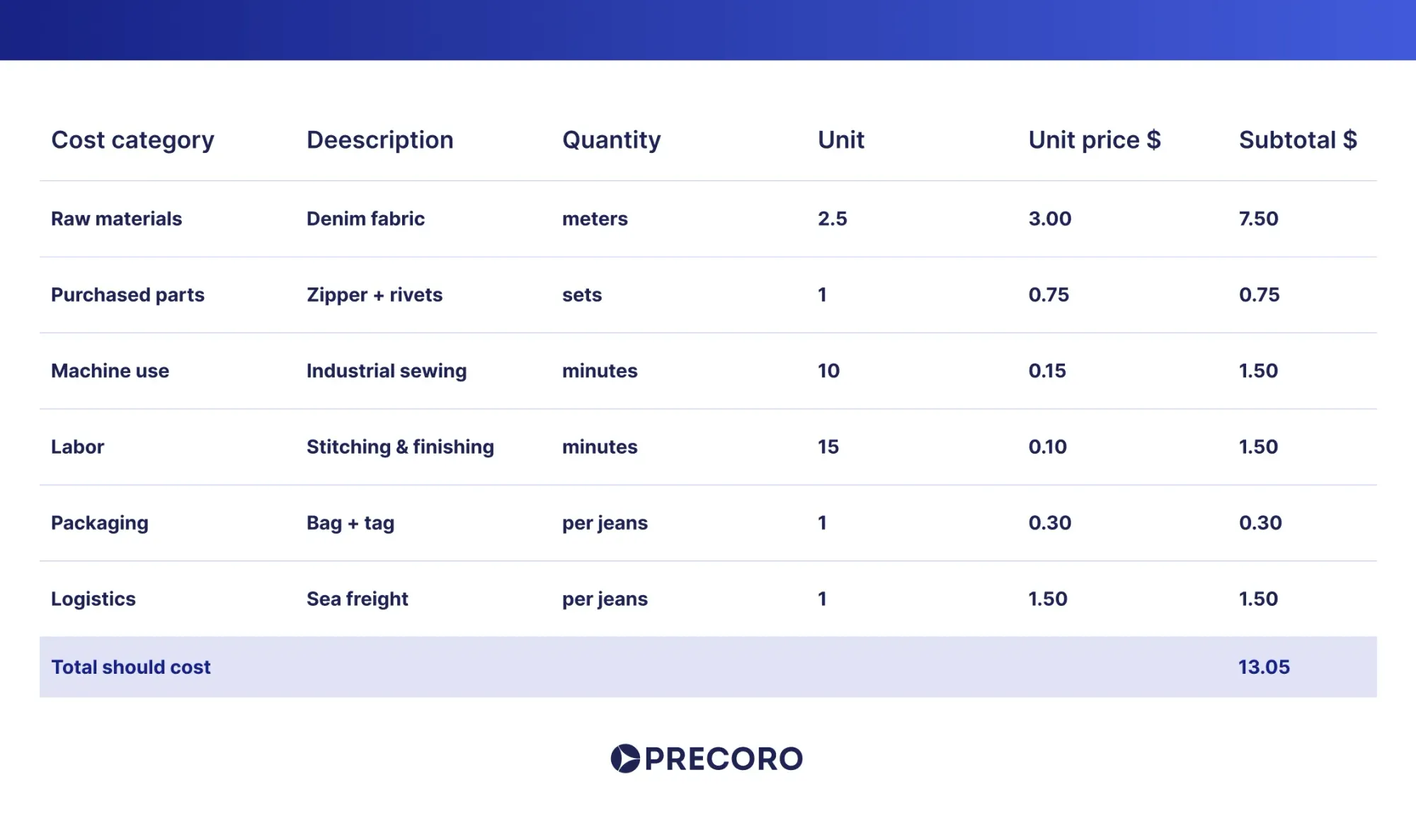 tablet example of a should-cost model
