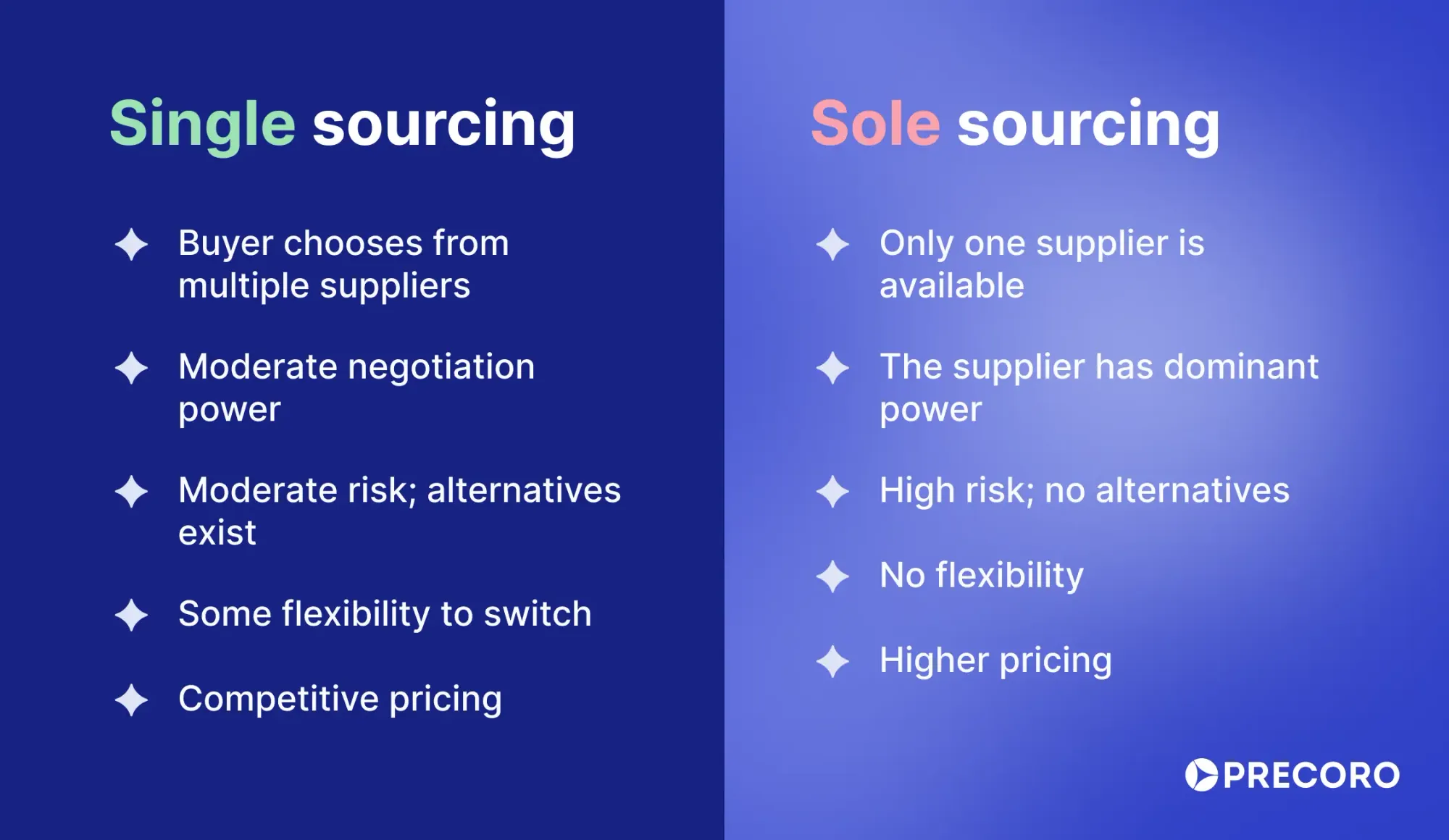 single sourcing vs sole sourcing key differences