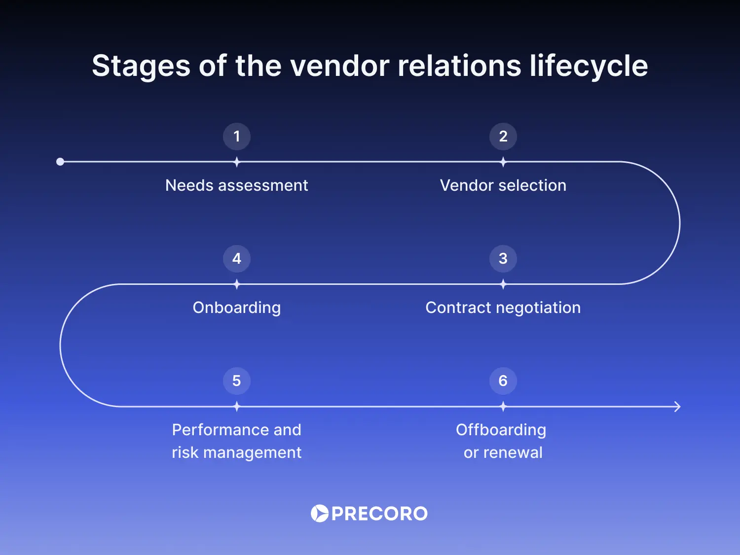 stages of the vendor relations lifecycle