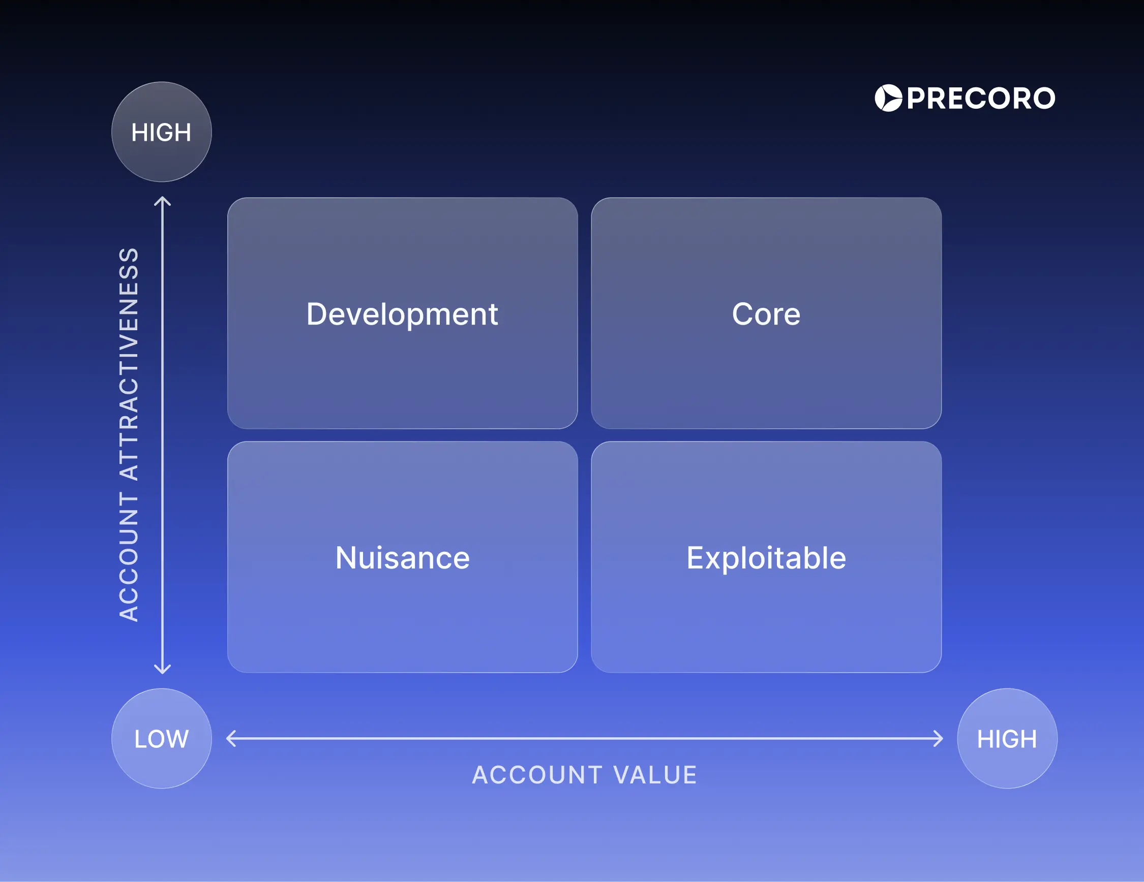 supplier preferencing matrix