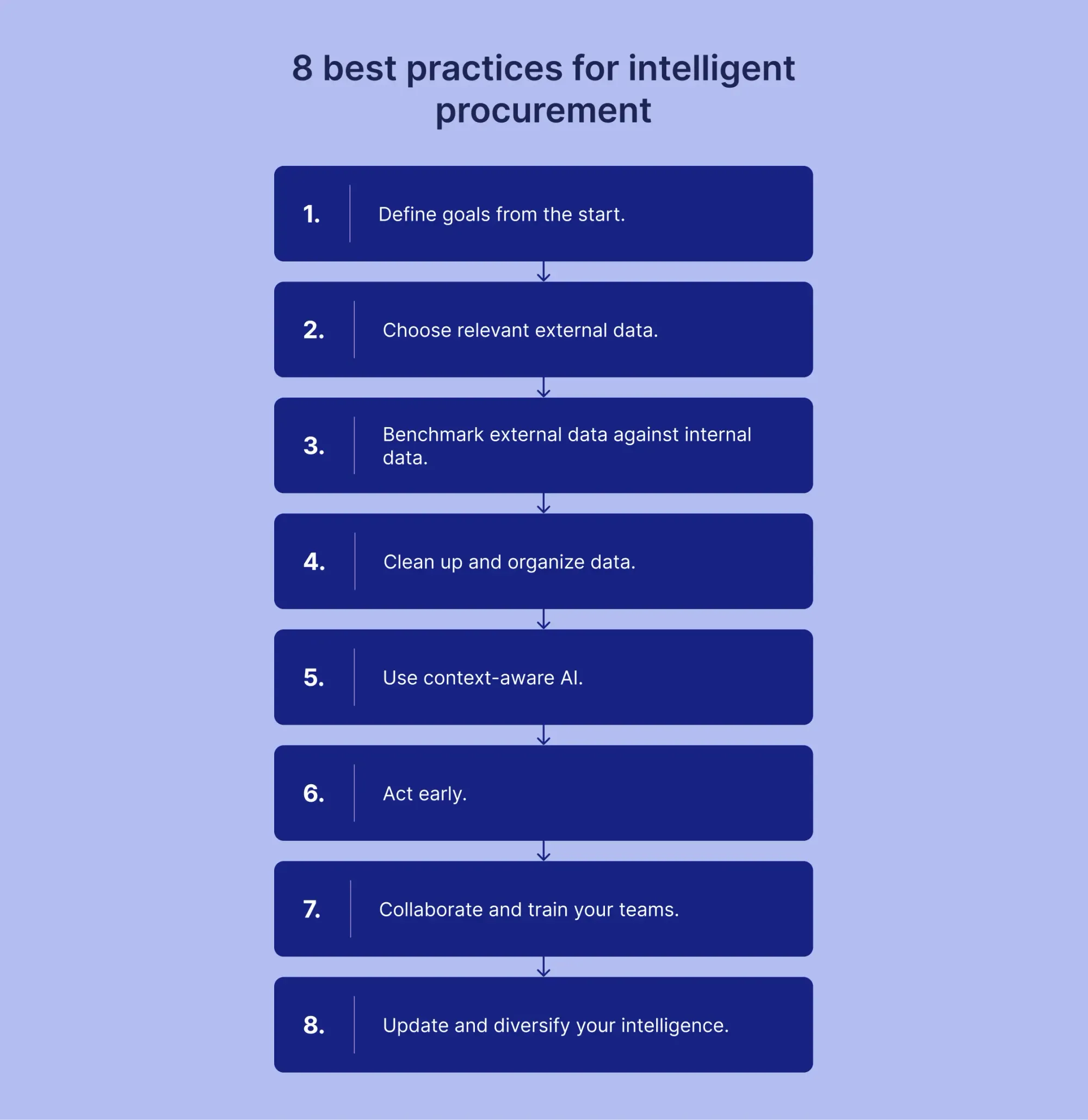 Procurement Intelligence: From Unstructured Data to Strategic Insights