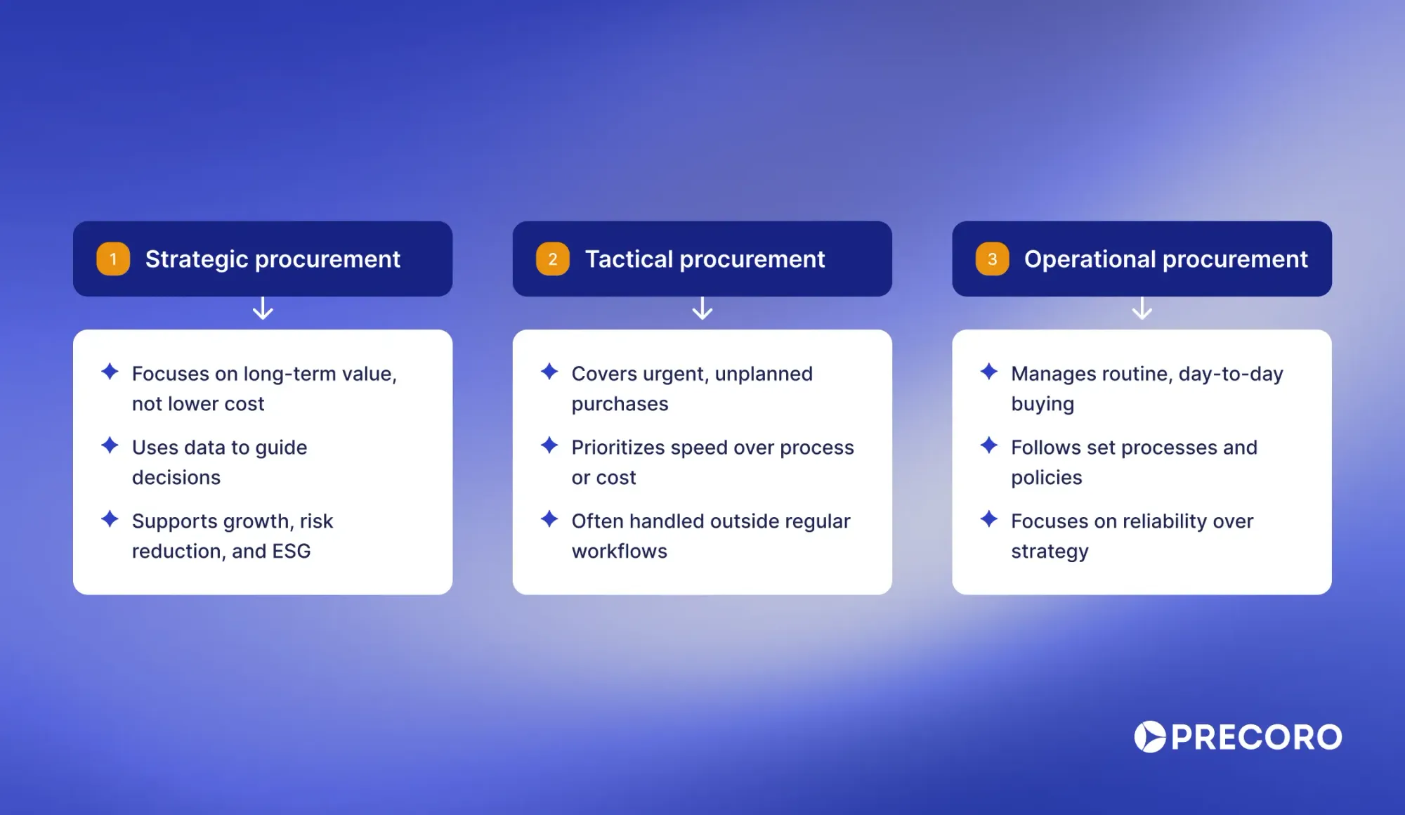 differences between strategic tactical and operational procurement