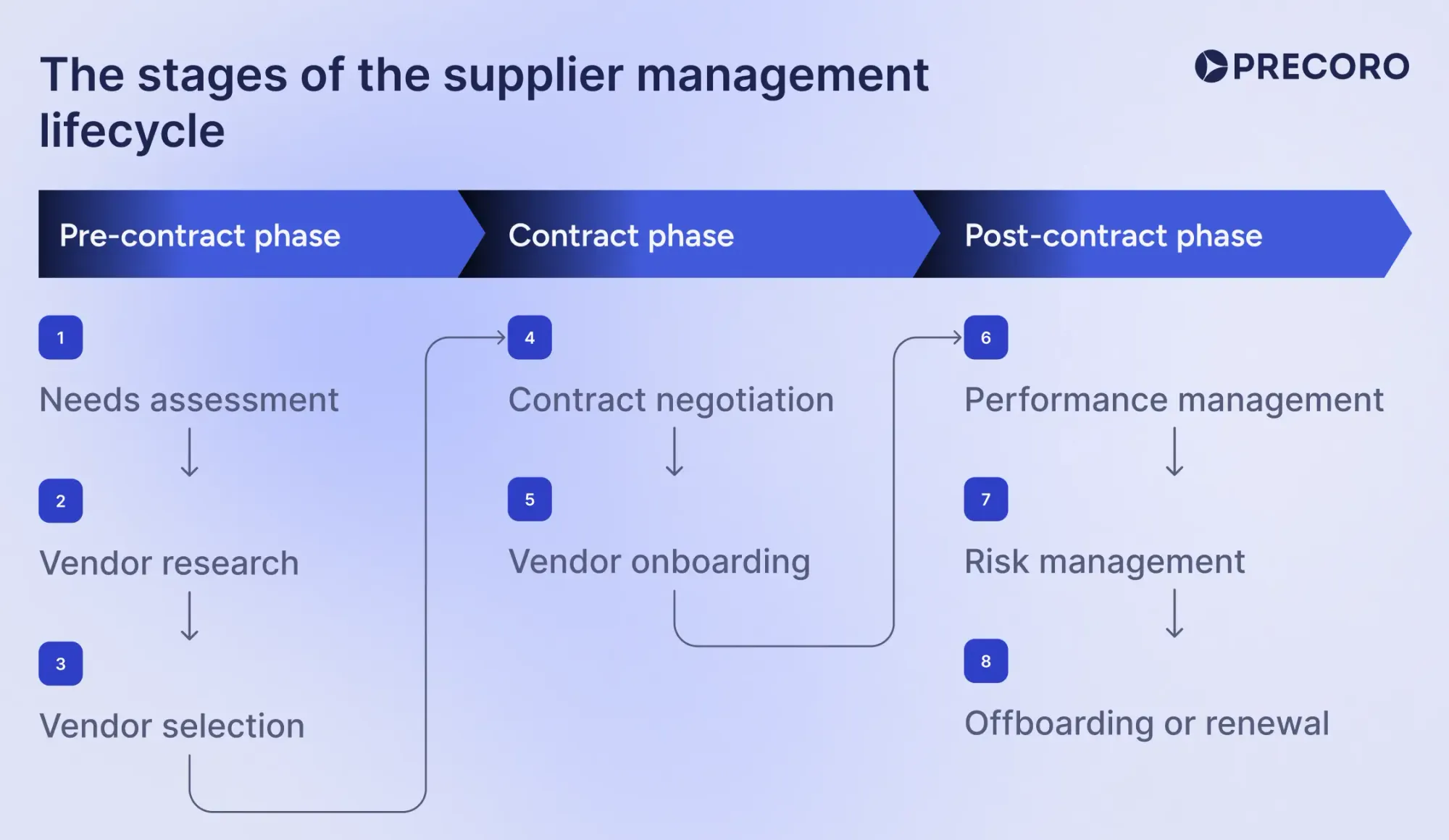 stages of the supplier lifecycle management