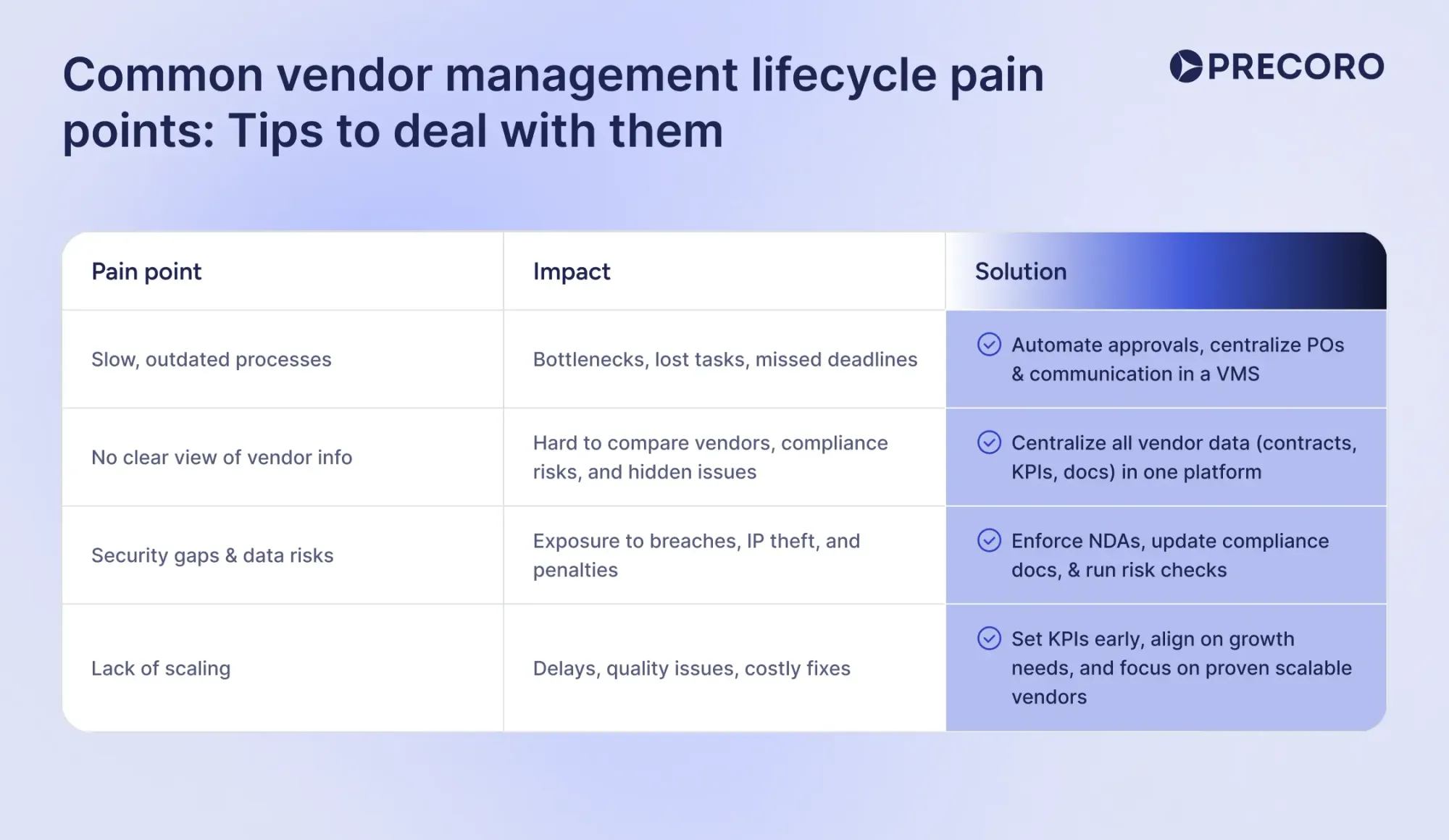 vendor management lifecycle pain points and solutions