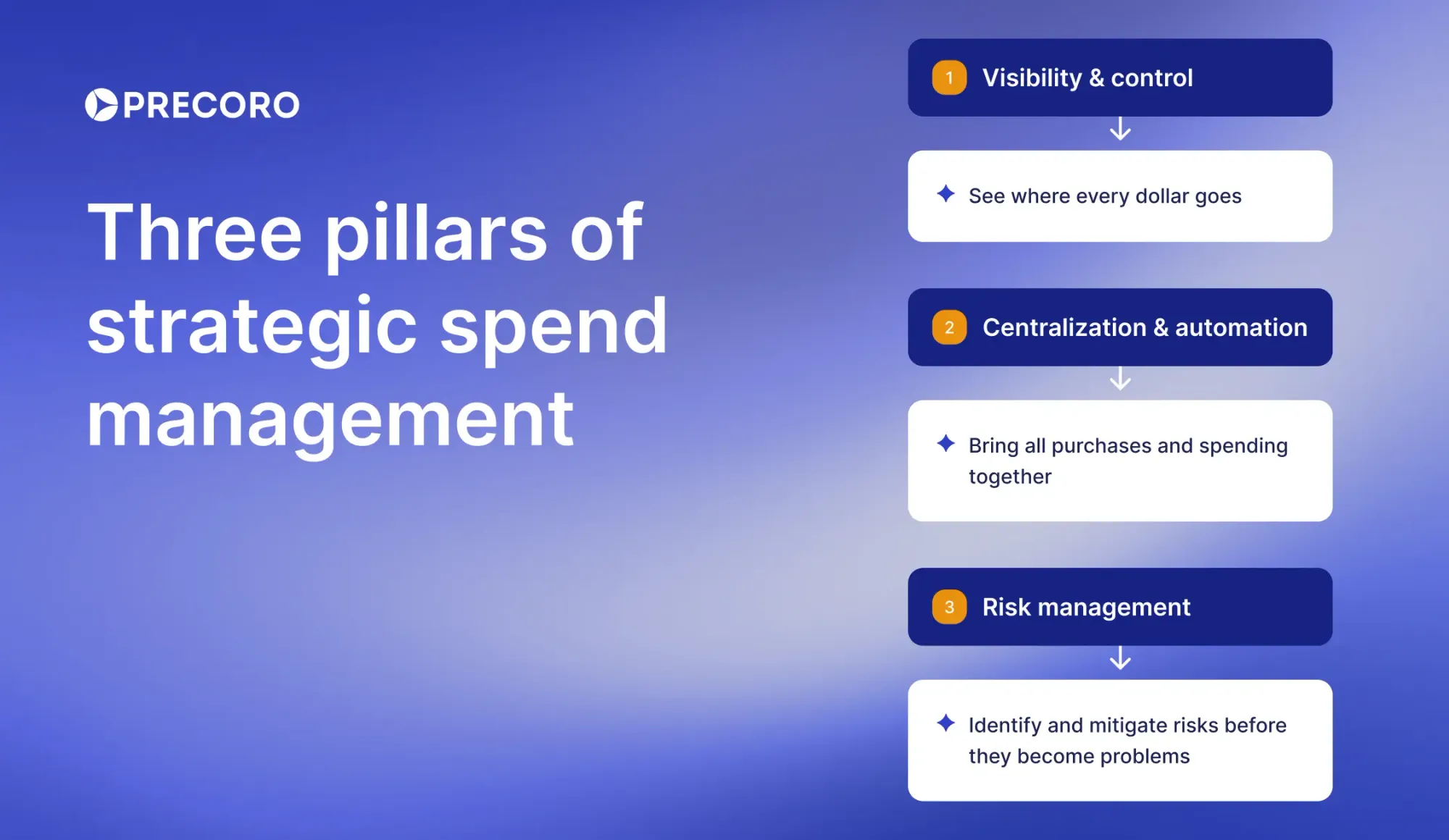 spend management in procurement