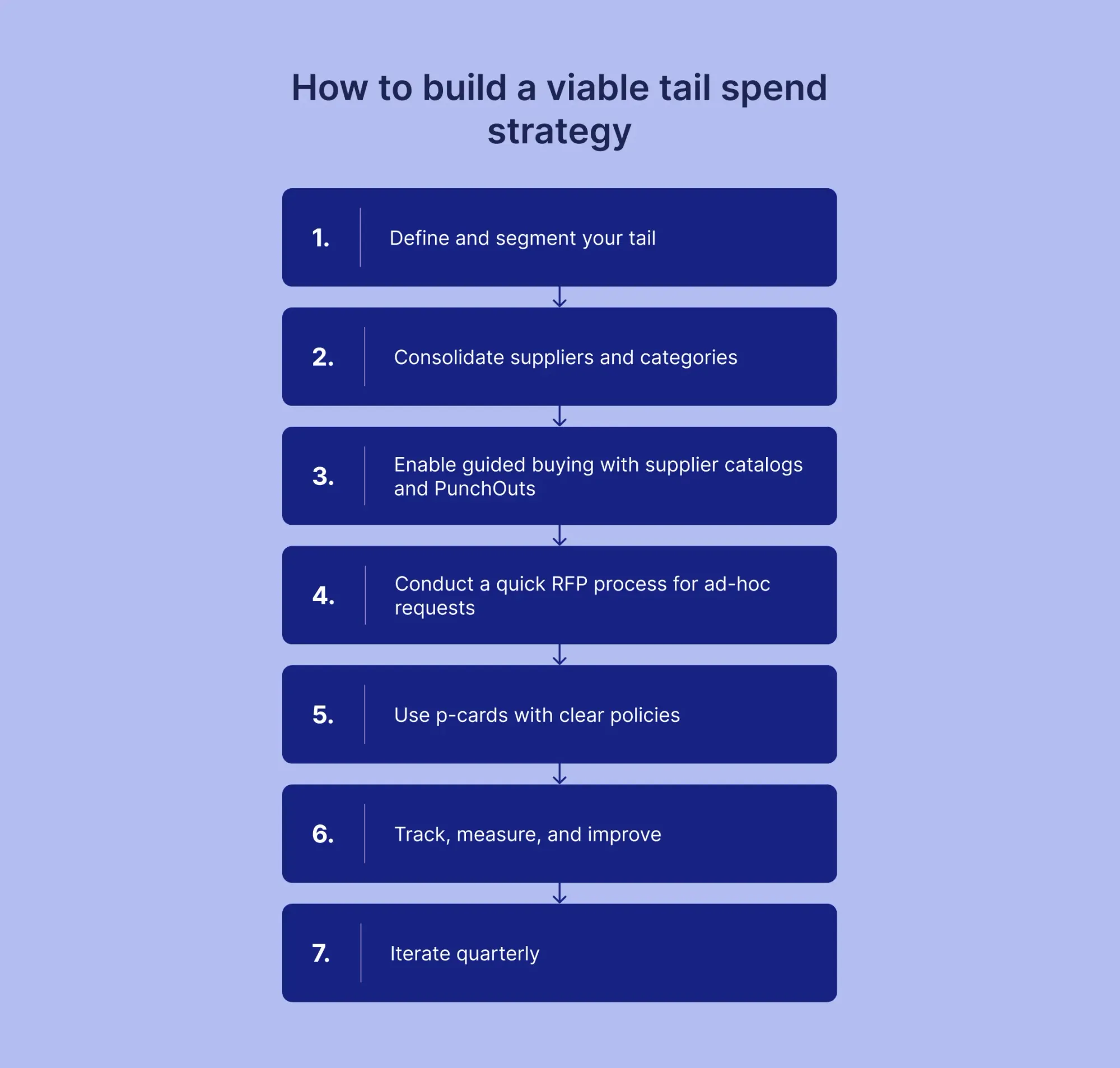 The Hidden 20%: Why Tail Spend Deserves a Spot in Procurement Strategy