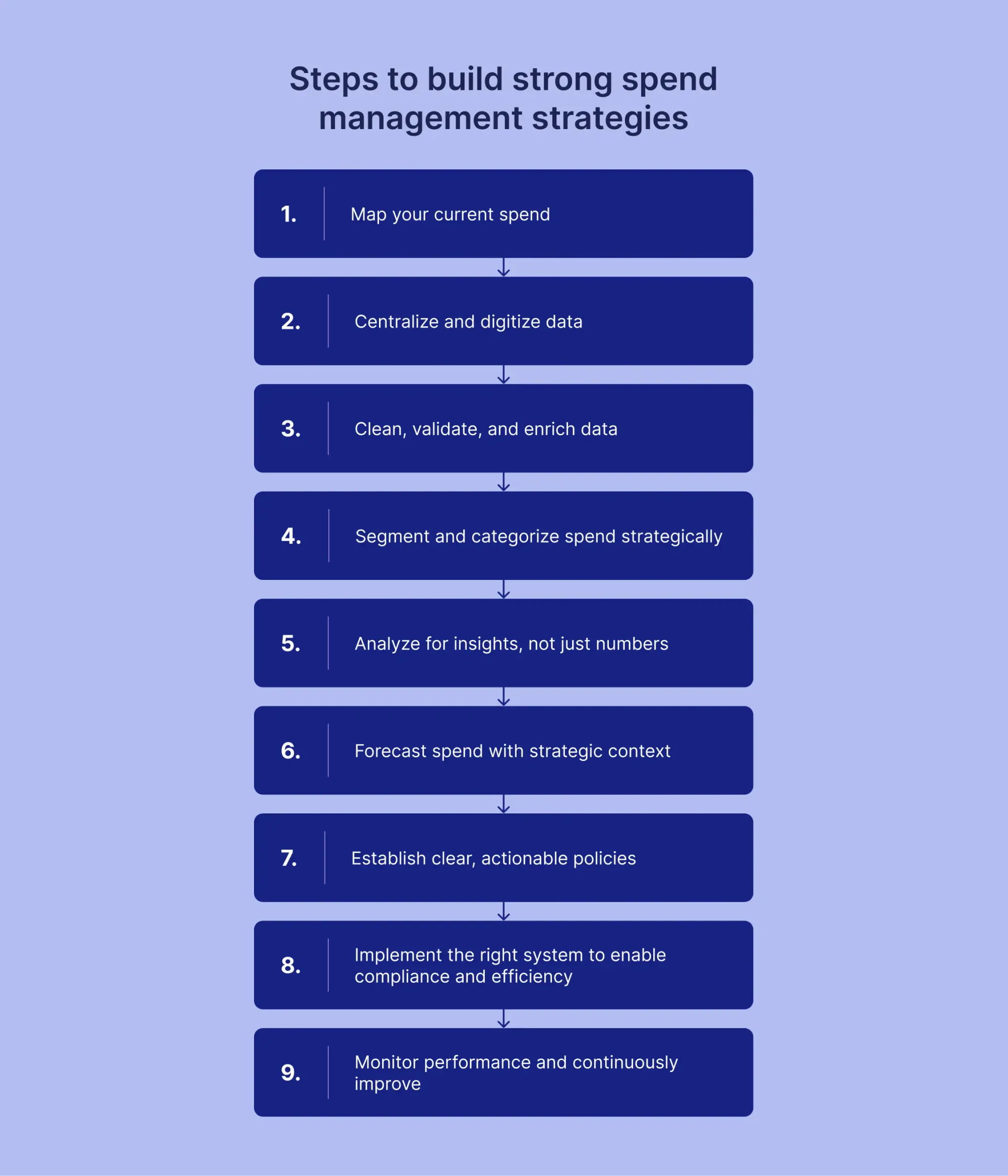 how to build spend management strategy