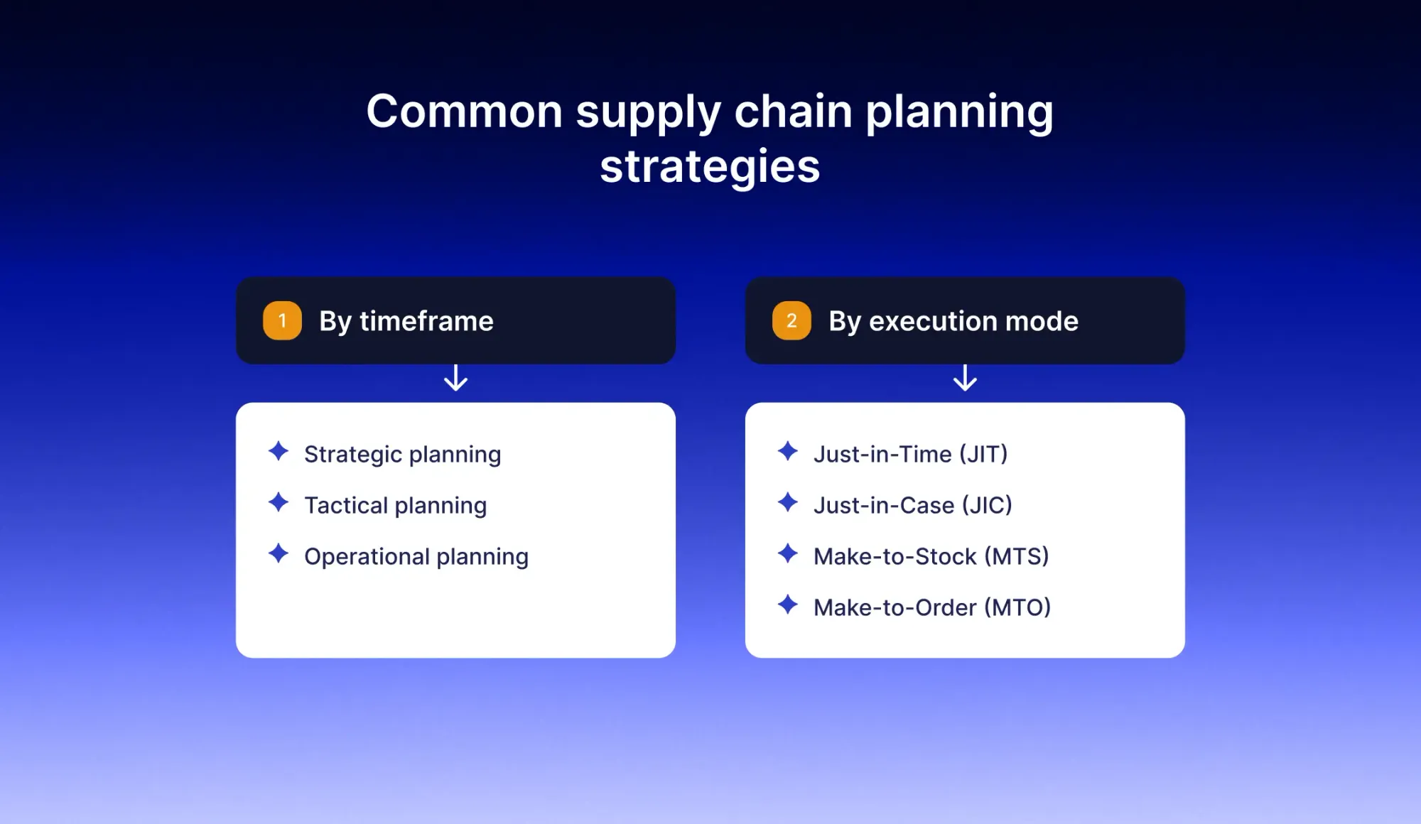 common supply chain planning strategies